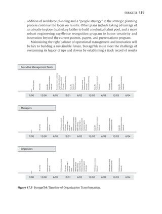 Managers




                                                                                                Employees




                                                                  7/00
                                                                                                            7/00
                                                                                                                                                       7/00
                                                                                                                                                               New CEO joins



                                                                          EE survey                                 EE survey                                  EE survey




                                                                  12/00
                                                                                                            12/00
                                                                                                                                                       12/00
                                                                          Performance reviews                       Performance reviews                        Kick-offs
                                                                          Goals set                                 Goals set                                  Performance reviews
                                                                                                                                                               Goals set




                                                                                                                                                                                         Executive Management Team
                                                                                                                                                               Executive team workshop




                                                                  6/01
                                                                                                            6/01
                                                                                                                                                       6/01
                                                                                                                                                               Leadership conference
                                                                          Performance check                         Performance check                          Performance check
                                                                                                                    Leadership conference                      EE survey
                                                                          EE survey                                 EE survey                                  Succession planning
                                                                          Learning map 1                            Learning map 1
                                                                          Kick-offs                                 Kick-offs




                                                                  12/01
                                                                                                            12/01
                                                                                                                                                       12/01
                                                                          Goals                                     Goals                                      Kick-offs
                                                                          Performance reviews                       Performance reviews                        Goals set
                                                                          Affinity groups                           Required curriculum                        Performance reviews
                                                                          BMS training                              BMS training
                                                                          Learning map 2                            Learning map 2




                                                                  6/02
                                                                                                            6/02
                                                                                                                                                       6/02
                                                                          Performance check                         Performance check                          Finance course
                                                                          Customer game                             Customer game                              Performance check
                                                                          EE survey                                 EE survey                                  EE survey
                                                                                                                                                               Succession planning




                                                                  12/02
                                                                                                            12/02
                                                                          Performance reviews
                                                                          Goals set
                                                                                                                    Kick-offs
                                                                                                                    Performance reviews
                                                                                                                                                       12/02   Kick-offs
                                                                                                                                                               Performance reviews
                                                                                                                    Goals set                                  Goals set




Figure 17.5 StorageTek Timeline of Organization Transformation.
                                                                  6/03
                                                                                                            6/03
                                                                                                                                                       6/03




                                                                          Performance check                         Performance check                          EE survey
                                                                          Employee survey                           Employee survey                            Succession planning




                                                                  12/03
                                                                                                            12/03
                                                                                                                                                       12/03




                                                                          Performance reviews                       Kick-offs                                  Kick-offs
                                                                          Goals set                                 Performance reviews                        Performance reviews
                                                                                                                    Goals set                                  Goals set




                                                                  6/04
                                                                                                            6/04
                                                                                                                                                       6/04
                                                                                                                                                                                                                     innovation beyond the current patents, papers, and presentations program.


                                                                                                                                                                                                                     overcoming its legacy of ups and downs by establishing a track record of results
                                                                                                                                                                                                                     addition of workforce planning and a “people strategy” to the strategic planning

                                                                                                                                                                                                                     an already-in-place dual salary ladder to build a technical talent pool, and a more
                                                                                                                                                                                                                     process continue the focus on results. Other plans include taking advantage of




                                                                                                                                                                                                                        Maintaining the right balance of operational management and innovation will
                                                                                                                                                                                                                     robust engineering excellence recognition program to honor creativity and


                                                                                                                                                                                                                     be key to building a sustainable future. StorageTek must meet the challenge of
                                                                                                                                                                                                                                                                                                           STORAGETEK
                                                                                                                                                                                                                                                                                                           419
 