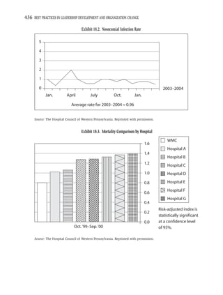 436 BEST PRACTICES IN LEADERSHIP DEVELOPMENT AND ORGANIZATION CHANGE

                                    Exhibit 18.2. Nosocomial Infection Rate

        5

        4

        3

        2

        1

        0                                                                                 2003–2004
            Jan.          April           July            Oct.         Jan.

                             Average rate for 2003–2004 = 0.96


     Source: The Hospital Council of Western Pennsylvania. Reprinted with permission.


                                    Exhibit 18.3. Mortality Comparison by Hospital
                                                                                             WMC
                                                                              1.6
                                                                                             Hospital A
                                                                              1.4
                                                                                             Hospital B
                                                                              1.2            Hospital C
                                                                              1.0            Hospital D

                                                                              0.8            Hospital E
                                                                                             Hospital F
                                                                              0.6
                                                                                             Hospital G
                                                                              0.4
                                                                                        Risk-adjusted index is
                                                                              0.2
                                                                                        statistically significant
                                                                              0.0       at a confidence level
                               Oct. '99–Sep. '00                                        of 95%.

     Source: The Hospital Council of Western Pennsylvania. Reprinted with permission.
 