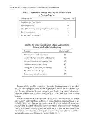444 BEST PRACTICES IN LEADERSHIP DEVELOPMENT AND ORGANIZATION CHANGE

                 Table 19.4. Top Champions of Change in the Companies Initiative, in Order
                                        of Percentage Frequency
              Change Agents                                                    Frequency (%)

              President and chief ofﬁcers                                             73
              Senior executives                                                       60
              OD, HRD, training, strategy, implementation team                        33
              Entire organization                                                     13
              Driven jointly by managers                                                7




                   Table 19.5. Top Critical Success Behaviors of Senior Leadership for the
                                Initiative, in Order of Percentage Frequency
                  Behavior                                                Frequency (%)

                  Allocates funds for the initiative                             93
                  Models behavior consistent with strategy                       73
                  Integrates initiative into strategic plan                      60
                  Facilitates education or training                              47
                  Participates in education and training                         73
                  Articulates case for change                                    67
                  Ties compensation to initiative                                27




        Because of the need for consistency in senior leadership support, we asked
     our contributing organizations which ways organizational leaders showed sup-
     port for the initiative. Results indicated that leadership makes signiﬁcant
     attempts and gestures to model behavior, quell fears, and work with funding
     sources.
        The organizations within this book clearly make the choice to treat people
     with dignity, understanding, and respect while balancing organizational needs
     and objectives. And they are aware that the truth of one individual is not nec-
     essarily “the Truth but simply one person’s wisdom. Organizations in this book
     clearly understand that employees are adult learners with various and diverse
     positions, needs, interests, learning styles, personality styles, levels of intellec-
     tual development, and thinking styles (see Table 19.6).
 