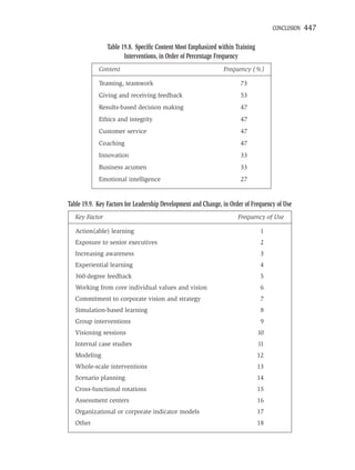 CONCLUSION   447

                Table 19.8. Speciﬁc Content Most Emphasized within Training
                       Interventions, in Order of Percentage Frequency
            Content                                            Frequency (%)

            Teaming, teamwork                                         73
            Giving and receiving feedback                             53
            Results-based decision making                             47
            Ethics and integrity                                      47
            Customer service                                          47
            Coaching                                                  47
            Innovation                                                33
            Business acumen                                           33
            Emotional intelligence                                    27


Table 19.9. Key Factors for Leadership Development and Change, in Order of Frequency of Use
   Key Factor                                                        Frequency of Use

   Action(able) learning                                                       1
   Exposure to senior executives                                               2
   Increasing awareness                                                        3
   Experiential learning                                                       4
   360-degree feedback                                                         5
   Working from core individual values and vision                              6
   Commitment to corporate vision and strategy                                 7
   Simulation-based learning                                                   8
   Group interventions                                                         9
   Visioning sessions                                                         10
   Internal case studies                                                      11
   Modeling                                                                   12
   Whole-scale interventions                                                  13
   Scenario planning                                                          14
   Cross-functional rotations                                                 15
   Assessment centers                                                         16
   Organizational or corporate indicator models                               17
   Other                                                                      18
 