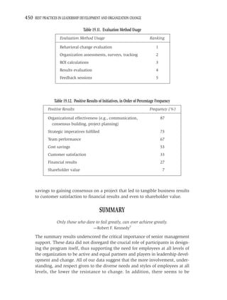 450 BEST PRACTICES IN LEADERSHIP DEVELOPMENT AND ORGANIZATION CHANGE

                                    Table 19.11. Evaluation Method Usage
                    Evaluation Method Usage                                      Ranking

                    Behavioral change evaluation                                     1
                    Organization assessments, surveys, tracking                      2
                    ROI calculations                                                 3
                    Results evaluation                                               4
                    Feedback sessions                                                5




                 Table 19.12. Positive Results of Initiatives, in Order of Percentage Frequency
             Positive Results                                                    Frequency (%)

             Organizational effectiveness (e.g., communication,                          87
               consensus building, project planning)
             Strategic imperatives fulﬁlled                                              73
             Team performance                                                            67
             Cost savings                                                                53
             Customer satisfaction                                                       33
             Financial results                                                           27
             Shareholder value                                                            7




     savings to gaining consensus on a project that led to tangible business results
     to customer satisfaction to ﬁnancial results and even to shareholder value.


                                               SUMMARY
                  Only those who dare to fail greatly, can ever achieve greatly.
                                           —Robert F. Kennedy7

     The summary results underscored the critical importance of senior management
     support. These data did not disregard the crucial role of participants in design-
     ing the program itself, thus supporting the need for employees at all levels of
     the organization to be active and equal partners and players in leadership devel-
     opment and change. All of our data suggest that the more involvement, under-
     standing, and respect given to the diverse needs and styles of employees at all
     levels, the lower the resistance to change. In addition, there seems to be
 