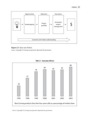 CORNING   35


                      Opportunities             Selections                 Executions




                                                                        Innovation
                      Roadmapping
                                                  Project
                                                 portfolio
                                                                          project
                                                                       management
                                                                                          $


                                  Customer and market understanding




Figure 2.5 Ideas into Dollars.
Source: Copyright © Corning Incorporated. Reprinted by permission.




                                       Table 2.1. Innovation Delivery

                                                                                          88
                                                     84                             83
                                                                      82
                                       78


                        57



          30




         1995          1998           1999         2000              2001         2002   2003

     New Corning products (less than four years old) as a percentage of market share


 Source: Copyright © Corning Incorporated. Reprinted by permission.
 