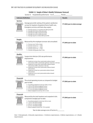 64 BEST PRACTICES IN LEADERSHIP DEVELOPMENT AND ORGANIZATION CHANGE

                            Exhibit 3.3. Sample of Delnor’s Monthly Performance Scorecard
                     Section A. Hospitalwide performance As of:_________ Period:_________

       Indicator/Definition                                                                      Results

       Service:
                    Average percentile ranking of the patient satisfaction
                                                                                                 FY 2004 year-to-date average
                    surveys for Inpatient, Outpatient/Home health care,
                    Emergency services, and Same day surgery.
                       5 = Average equal to or exceeding the 96th percentile
                       4 = Average from 93rd to 95th percentile
                       3 = Average from 90th to 92nd percentile
                       2 = Average from 87th to 89th percentile
                       1 = Average equal to or below 86th percentile


       People:
                    Measured by the employee turnover rate annualized.
                                                                                                 FY 2004 year-to-date
                       5 = Turnover rate 15.0% or lower
                       4 = Turnover rate of 15.1 – 17.0%
                       3 = Turnover rate of 17.1 – 19.0%
                       2 = Turnover rate of 19.1 – 21.0%
                       1 = Turnover rate greater than 21.0%


       Quality:
                    Surgical site infection (SSI) rate performance
                                                                                                 FY 2004 year-to-date
                    improvement.
                       5 = Implement at least three systemwide evidence-based
                           interventions AND a statistically significant reduction in SSI rate
                       4 = Implement at least three systemwide evidence-based
                           interventions AND a reduction in SSI rate
                       3 = Implement at least three systemwide evidence-based
                           interventions
                       2 = Implement at least two systemwide evidence-based
                           interventions
                       1 = Implement one or more systemwide evidence-based
                           interventions


       Financial:
                    The actual operating income as compared to budget
                                                                                                 FY 2004 year-to-date
                    year-to-date.
                       5 = Exceeding budgeted income by 10.0% or more
                       4 = 5.0% to 9.9% above budgeted income
                       3 = 0.0% to 4.9% above budgeted income
                       2 = 0.1% to 4.9% below budgeted income
                       1 = Below budgeted income by 5.0% or more


       Financial:
                    Measured by the total inpatient and outpatient visits
                                                                                                 FY 2004 year-to-date
                    compared to budget year-to-date.
                       5 = Exceeding budgeted volume by 3.0% or more
                       4 = 1.5% to 2.9% above budget
                       3 = 0.0% to 1.4% above budget
                       2 = 0.1% to 1.4% below budget
                       1 = Below budgeted volume by 1.5% or greater

                                    Year-to-date average score of Section A:_________


    Note: 5 (Exceptional), 4 (Exceeds expectations), 3 (Achieves expectations), 2 (Below expectations), or 1 (Needs
    improvement).
 