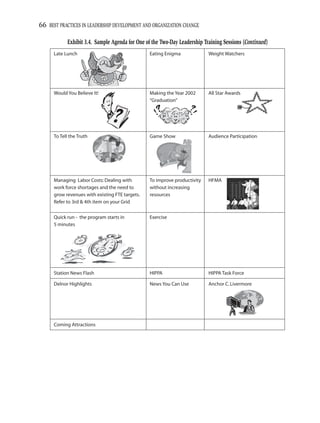 66 BEST PRACTICES IN LEADERSHIP DEVELOPMENT AND ORGANIZATION CHANGE

            Exhibit 3.4. Sample Agenda for One of the Two-Day Leadership Training Sessions (Continued)
      Late Lunch                                 Eating Enigma             Weight Watchers




      Would You Believe It!                      Making the Year 2002      All Star Awards
                                                 “Graduation”




      To Tell the Truth                          Game Show                 Audience Participation




      Managing Labor Costs: Dealing with         To improve productivity   HFMA
      work force shortages and the need to       without increasing
      grow revenues with existing FTE targets.   resources
      Refer to 3rd & 4th item on your Grid

      Quick run - the program starts in          Exercise
      5 minutes




      Station News Flash                         HIPPA                     HIPPA Task Force

      Delnor Highlights                          News You Can Use          Anchor C. Livermore




      Coming Attractions
 