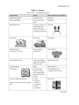 DELNOR HOSPITAL    67

                                           Exhibit 3.4. (Continued)
                                Program Guide — Thursday, March 20, 2003

Programming                                   Listing                       Radio & Television Personalities
Good Morning WDCH                             First On Your Dial            Him & Her
A Day in the Making                           Learn where you are           Chad & KP
                                              going

Moving Mountains                              Increasing confidence and     Diane Ball
                                              self assuredness when
                                              taking emotional risks
                                              necessary to forge ahead
                                              for significant achievement




Family Feud                                   Game Show                     The Logistics




Whether Forecast                              Financial Projects            Tom & Michael
Yes, whether this or that                     through 2006




Stretch, Wet, Chew Time                       Calories by Pipefitters.      We Fit It to Your Hips
                                              Sweet rolls, fruit, bagels
                                              coffee, tea or pee

Commercial Break                              HIPPA                         HIPPA Task Force
The Gardeners                                 PCC & Discharge               M. Schoolfield, L. Pertl,
                                              Planners – See how            J. Joseph, K. Kalin, L. Adams
                                              actions speak louder
                                              than words in today's
                                              episode

6 Secrets to Effective Leadership             V- vision                     Brian Smith
                                              O- openness
Refer to 5th item on your Accountability      I- influence
Grid!                                         C- competence
                                              E- ethics
                                              S- social skills


                                                                                                     (Continued)
 