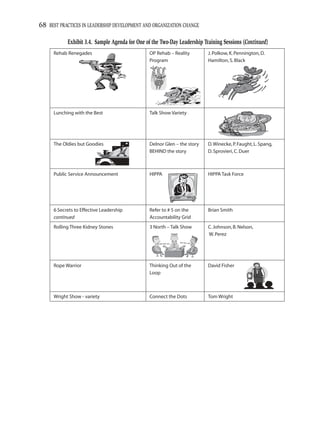 68 BEST PRACTICES IN LEADERSHIP DEVELOPMENT AND ORGANIZATION CHANGE

            Exhibit 3.4. Sample Agenda for One of the Two-Day Leadership Training Sessions (Continued)
      Rehab Renegades                           OP Rehab – Reality         J. Polkow, K. Pennington, D.
                                                Program                    Hamilton, S. Black




      Lunching with the Best                    Talk Show Variety




      The Oldies but Goodies                    Delnor Glen – the story    D. Winecke, P. Faught, L. Spang,
                                                BEHIND the story           D. Sprovieri, C. Duer



      Public Service Announcement               HIPPA                      HIPPA Task Force




      6 Secrets to Effective Leadership         Refer to # 5 on the        Brian Smith
      continued                                 Accountability Grid
      Rolling Three Kidney Stones               3 North – Talk Show        C. Johnson, B. Nelson,
                                                                           W. Perez




      Rope Warrior                              Thinking Out of the        David Fisher
                                                Loop



      Wright Show - variety                     Connect the Dots           Tom Wright
 