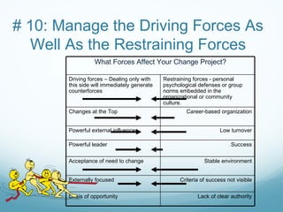 # 10: Manage the Driving Forces As
  Well As the Restraining Forces
                  What Forces Affect Your Change Project?

       Driving forces – Dealing only with    Restraining forces - personal
       this side will immediately generate   psychological defenses or group
       counterforces                         norms embedded in the
                                             organizational or community
                                             culture.
       Changes at the Top                             Career-based organization


       Powerful external influences                                 Low turnover

       Powerful leader                                                  Success


       Acceptance of need to change                          Stable environment


       Externally focused                          Criteria of success not visible


       Crisis of opportunity                              Lack of clear authority
 