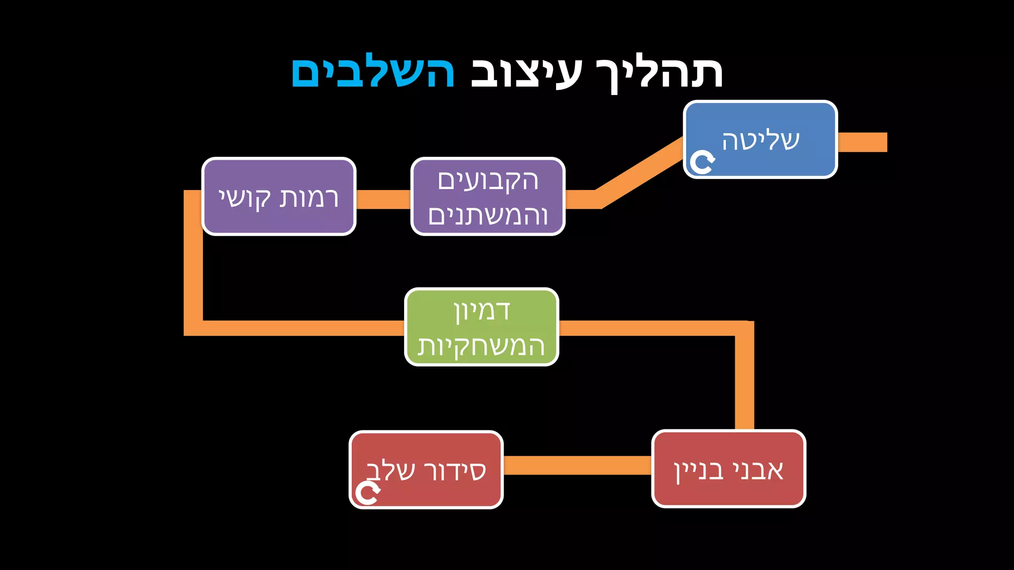 ‫עיצוב‬ ‫תהליך‬‫השלבים‬
‫הקבועים‬
‫והמשתנים‬
‫קושי‬ ‫רמות‬
‫דמיון‬
‫המשחקיות‬
‫שליטה‬
‫שלב‬ ‫סידור‬ ‫בניין‬ ‫אבני‬
 