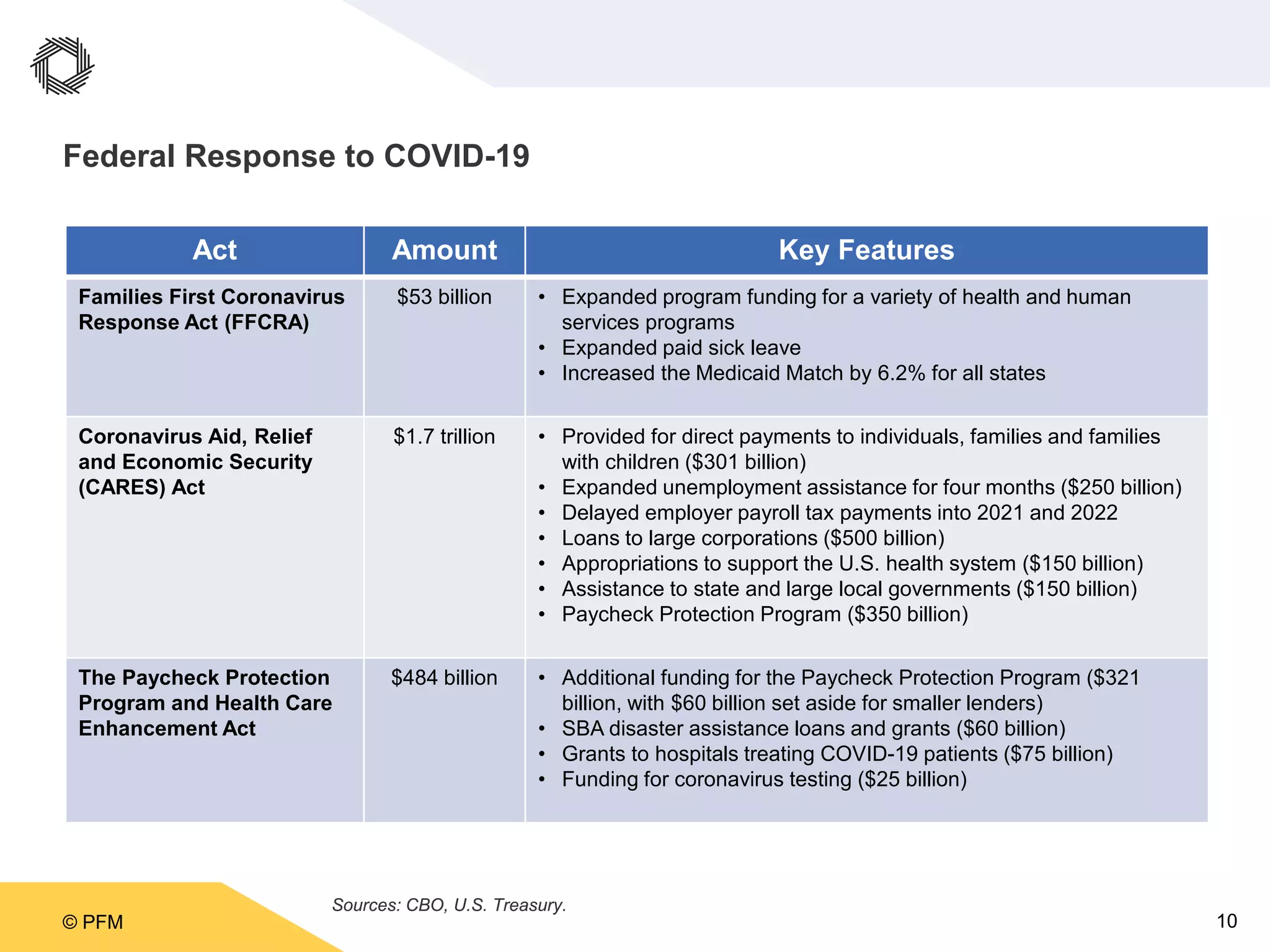 © PFM 10
Federal Response to COVID-19
Sources: CBO, U.S. Treasury.
Act Amount Key Features
Families First Coronavirus
Response Act (FFCRA)
$53 billion • Expanded program funding for a variety of health and human
services programs
• Expanded paid sick leave
• Increased the Medicaid Match by 6.2% for all states
Coronavirus Aid, Relief
and Economic Security
(CARES) Act
$1.7 trillion • Provided for direct payments to individuals, families and families
with children ($301 billion)
• Expanded unemployment assistance for four months ($250 billion)
• Delayed employer payroll tax payments into 2021 and 2022
• Loans to large corporations ($500 billion)
• Appropriations to support the U.S. health system ($150 billion)
• Assistance to state and large local governments ($150 billion)
• Paycheck Protection Program ($350 billion)
The Paycheck Protection
Program and Health Care
Enhancement Act
$484 billion • Additional funding for the Paycheck Protection Program ($321
billion, with $60 billion set aside for smaller lenders)
• SBA disaster assistance loans and grants ($60 billion)
• Grants to hospitals treating COVID-19 patients ($75 billion)
• Funding for coronavirus testing ($25 billion)
 