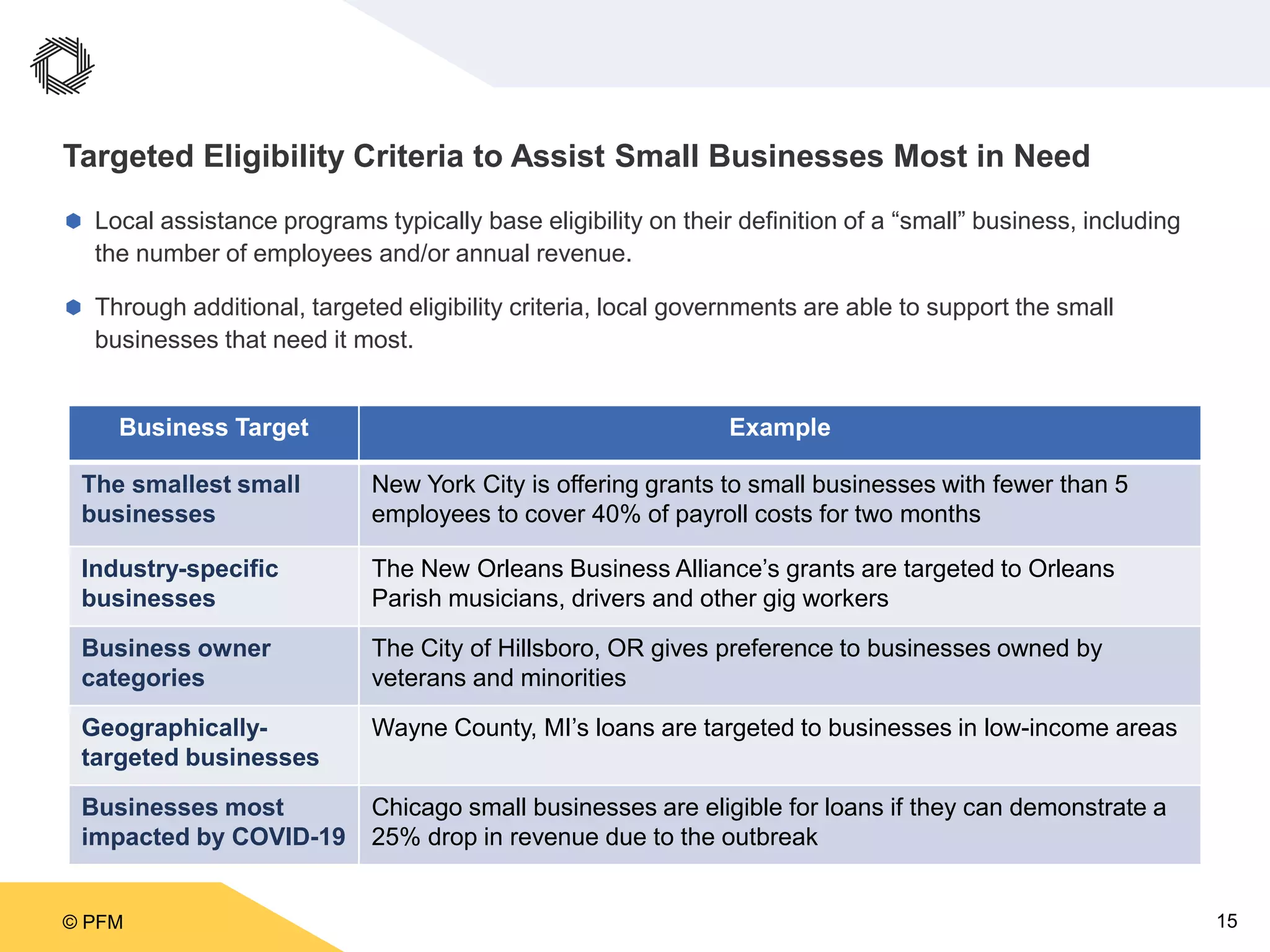 © PFM 15
Targeted Eligibility Criteria to Assist Small Businesses Most in Need
 Local assistance programs typically base eligibility on their definition of a “small” business, including
the number of employees and/or annual revenue.
 Through additional, targeted eligibility criteria, local governments are able to support the small
businesses that need it most.
Business Target Example
The smallest small
businesses
New York City is offering grants to small businesses with fewer than 5
employees to cover 40% of payroll costs for two months
Industry-specific
businesses
The New Orleans Business Alliance’s grants are targeted to Orleans
Parish musicians, drivers and other gig workers
Business owner
categories
The City of Hillsboro, OR gives preference to businesses owned by
veterans and minorities
Geographically-
targeted businesses
Wayne County, MI’s loans are targeted to businesses in low-income areas
Businesses most
impacted by COVID-19
Chicago small businesses are eligible for loans if they can demonstrate a
25% drop in revenue due to the outbreak
 
