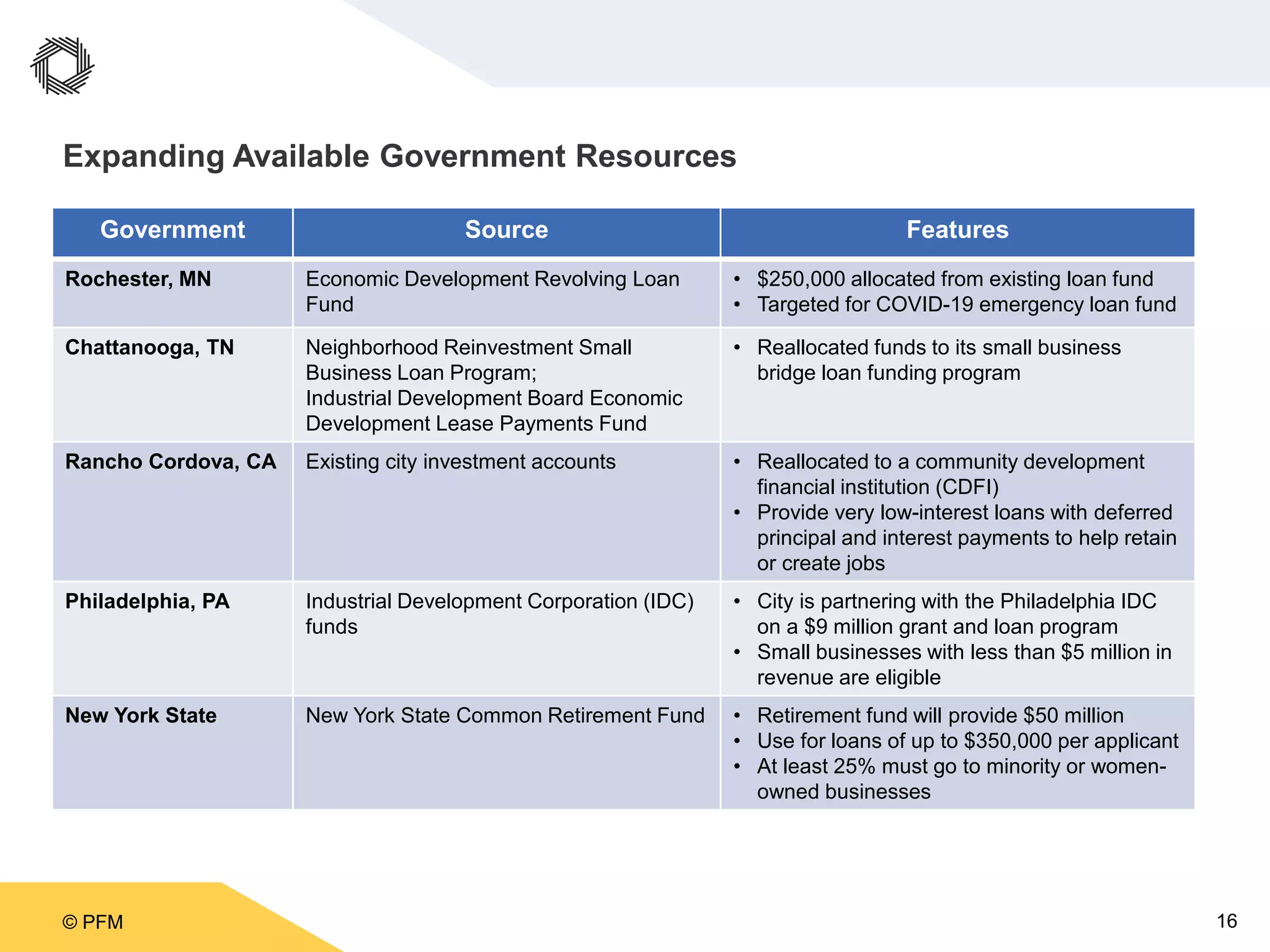 © PFM 16
Expanding Available Government Resources
Government Source Features
Rochester, MN Economic Development Revolving Loan
Fund
• $250,000 allocated from existing loan fund
• Targeted for COVID-19 emergency loan fund
Chattanooga, TN Neighborhood Reinvestment Small
Business Loan Program;
Industrial Development Board Economic
Development Lease Payments Fund
• Reallocated funds to its small business
bridge loan funding program
Rancho Cordova, CA Existing city investment accounts • Reallocated to a community development
financial institution (CDFI)
• Provide very low-interest loans with deferred
principal and interest payments to help retain
or create jobs
Philadelphia, PA Industrial Development Corporation (IDC)
funds
• City is partnering with the Philadelphia IDC
on a $9 million grant and loan program
• Small businesses with less than $5 million in
revenue are eligible
New York State New York State Common Retirement Fund • Retirement fund will provide $50 million
• Use for loans of up to $350,000 per applicant
• At least 25% must go to minority or women-
owned businesses
 