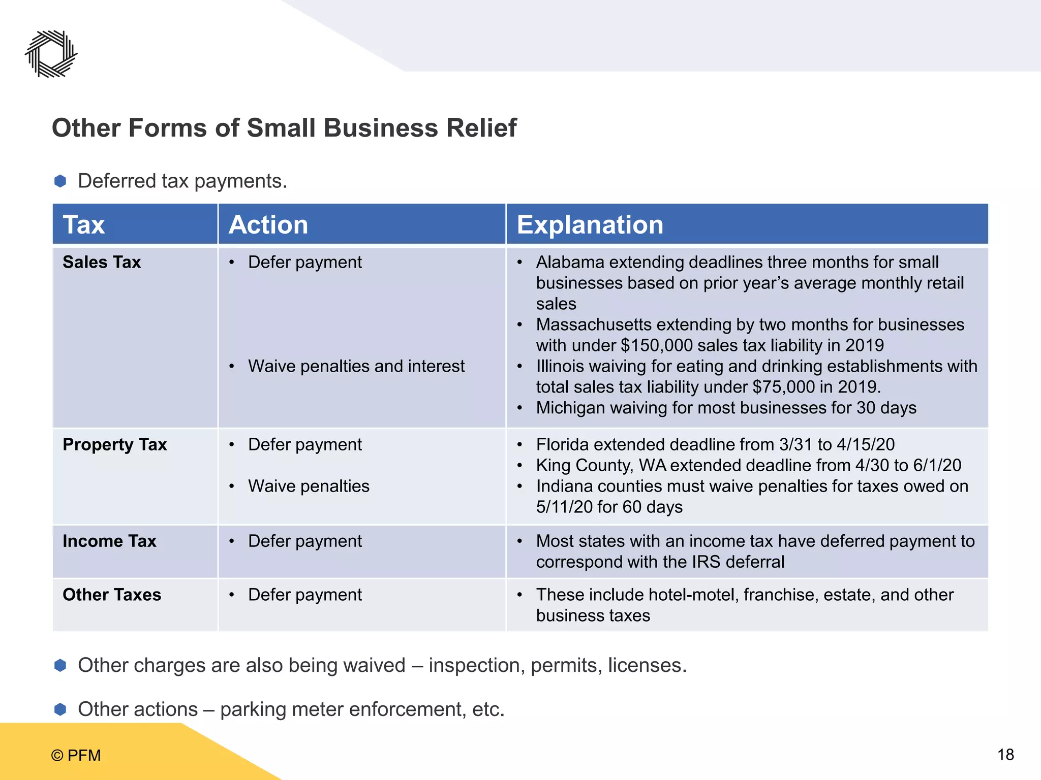 © PFM 18
Other Forms of Small Business Relief
 Deferred tax payments.
 Other charges are also being waived – inspection, permits, licenses.
 Other actions – parking meter enforcement, etc.
Tax Action Explanation
Sales Tax • Defer payment
• Waive penalties and interest
• Alabama extending deadlines three months for small
businesses based on prior year’s average monthly retail
sales
• Massachusetts extending by two months for businesses
with under $150,000 sales tax liability in 2019
• Illinois waiving for eating and drinking establishments with
total sales tax liability under $75,000 in 2019.
• Michigan waiving for most businesses for 30 days
Property Tax • Defer payment
• Waive penalties
• Florida extended deadline from 3/31 to 4/15/20
• King County, WA extended deadline from 4/30 to 6/1/20
• Indiana counties must waive penalties for taxes owed on
5/11/20 for 60 days
Income Tax • Defer payment • Most states with an income tax have deferred payment to
correspond with the IRS deferral
Other Taxes • Defer payment • These include hotel-motel, franchise, estate, and other
business taxes
 