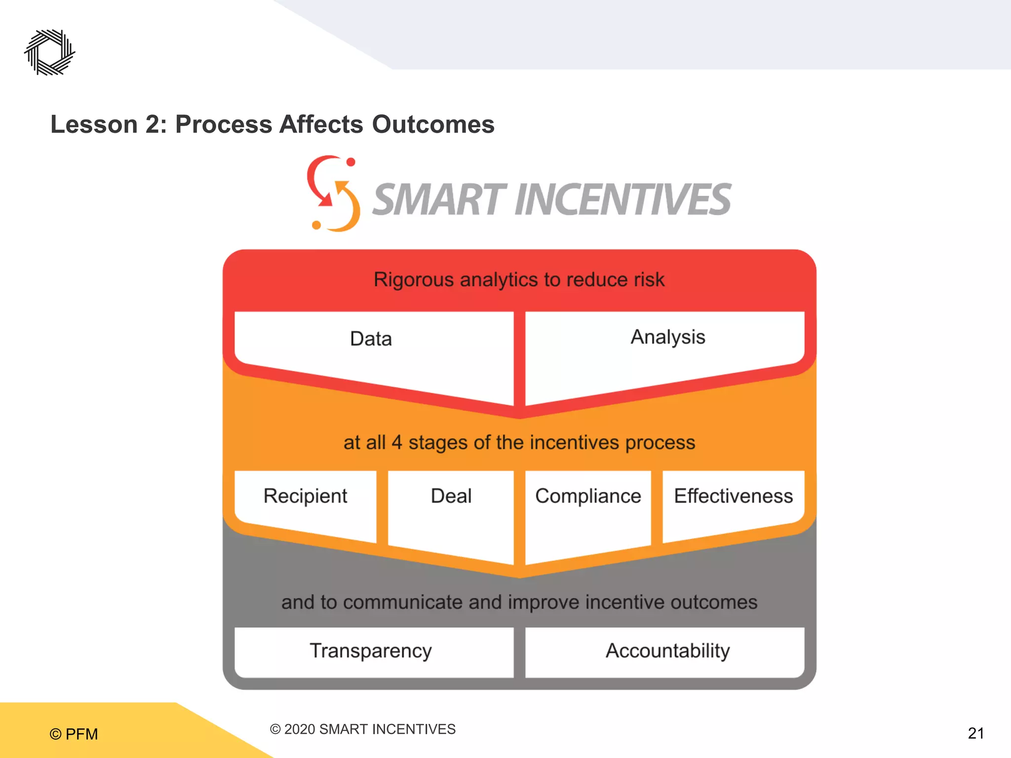 © PFM 21
Lesson 2: Process Affects Outcomes
© 2020 SMART INCENTIVES
 