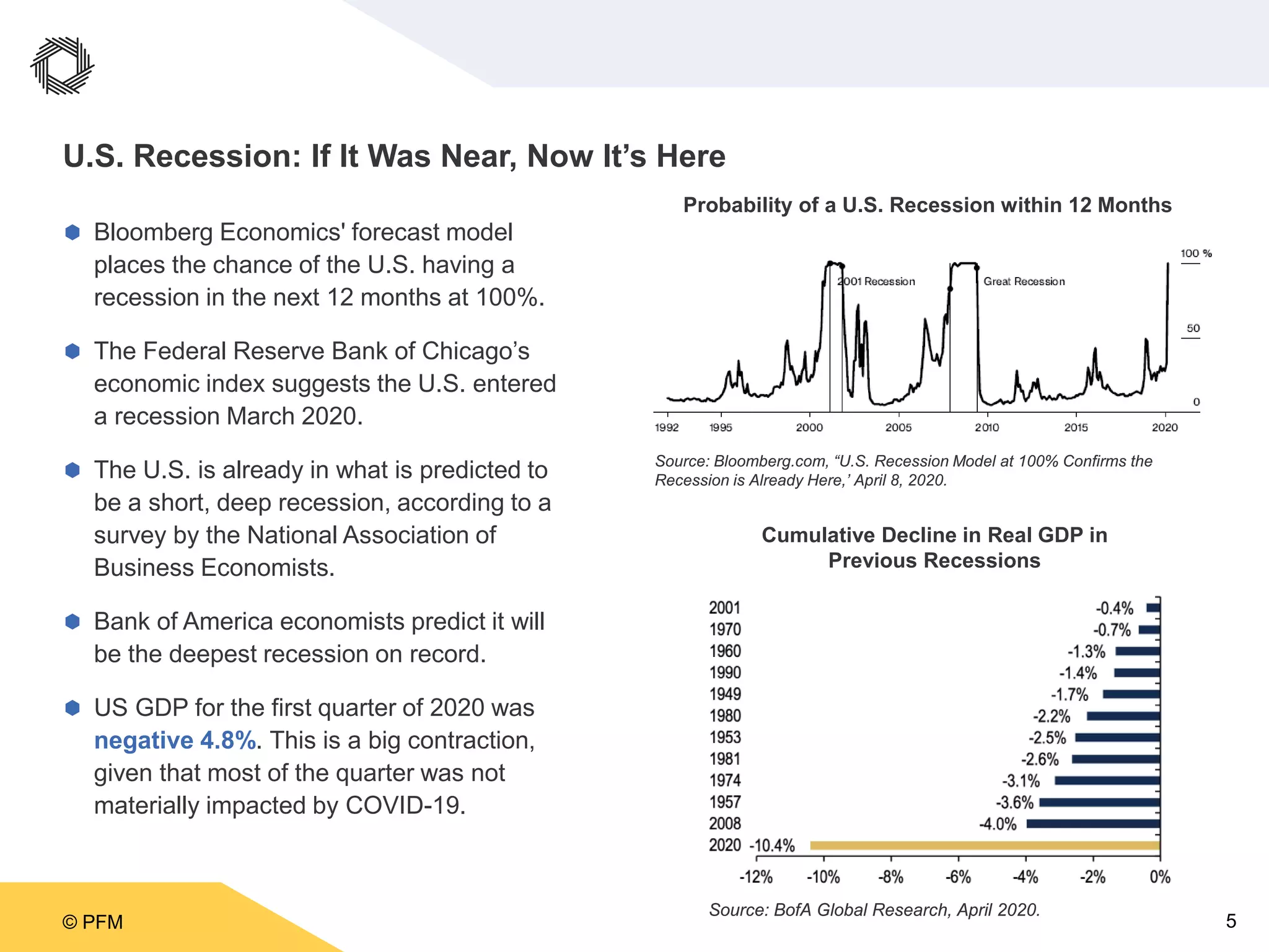 © PFM 5
U.S. Recession: If It Was Near, Now It’s Here
 Bloomberg Economics' forecast model
places the chance of the U.S. having a
recession in the next 12 months at 100%.
 The Federal Reserve Bank of Chicago’s
economic index suggests the U.S. entered
a recession March 2020.
 The U.S. is already in what is predicted to
be a short, deep recession, according to a
survey by the National Association of
Business Economists.
 Bank of America economists predict it will
be the deepest recession on record.
 US GDP for the first quarter of 2020 was
negative 4.8%. This is a big contraction,
given that most of the quarter was not
materially impacted by COVID-19.
Probability of a U.S. Recession within 12 Months
Source: Bloomberg.com, “U.S. Recession Model at 100% Confirms the
Recession is Already Here,’ April 8, 2020.
Cumulative Decline in Real GDP in
Previous Recessions
Source: BofA Global Research, April 2020.
 