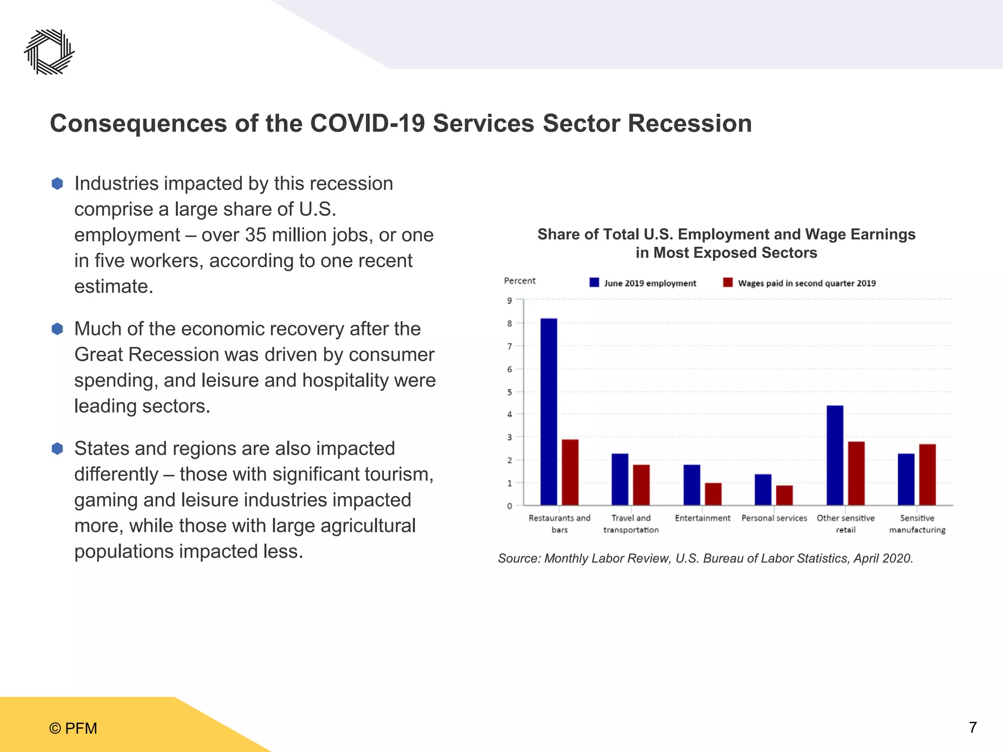 © PFM 7
Consequences of the COVID-19 Services Sector Recession
 Industries impacted by this recession
comprise a large share of U.S.
employment – over 35 million jobs, or one
in five workers, according to one recent
estimate.
 Much of the economic recovery after the
Great Recession was driven by consumer
spending, and leisure and hospitality were
leading sectors.
 States and regions are also impacted
differently – those with significant tourism,
gaming and leisure industries impacted
more, while those with large agricultural
populations impacted less.
Share of Total U.S. Employment and Wage Earnings
in Most Exposed Sectors
Source: Monthly Labor Review, U.S. Bureau of Labor Statistics, April 2020.
 