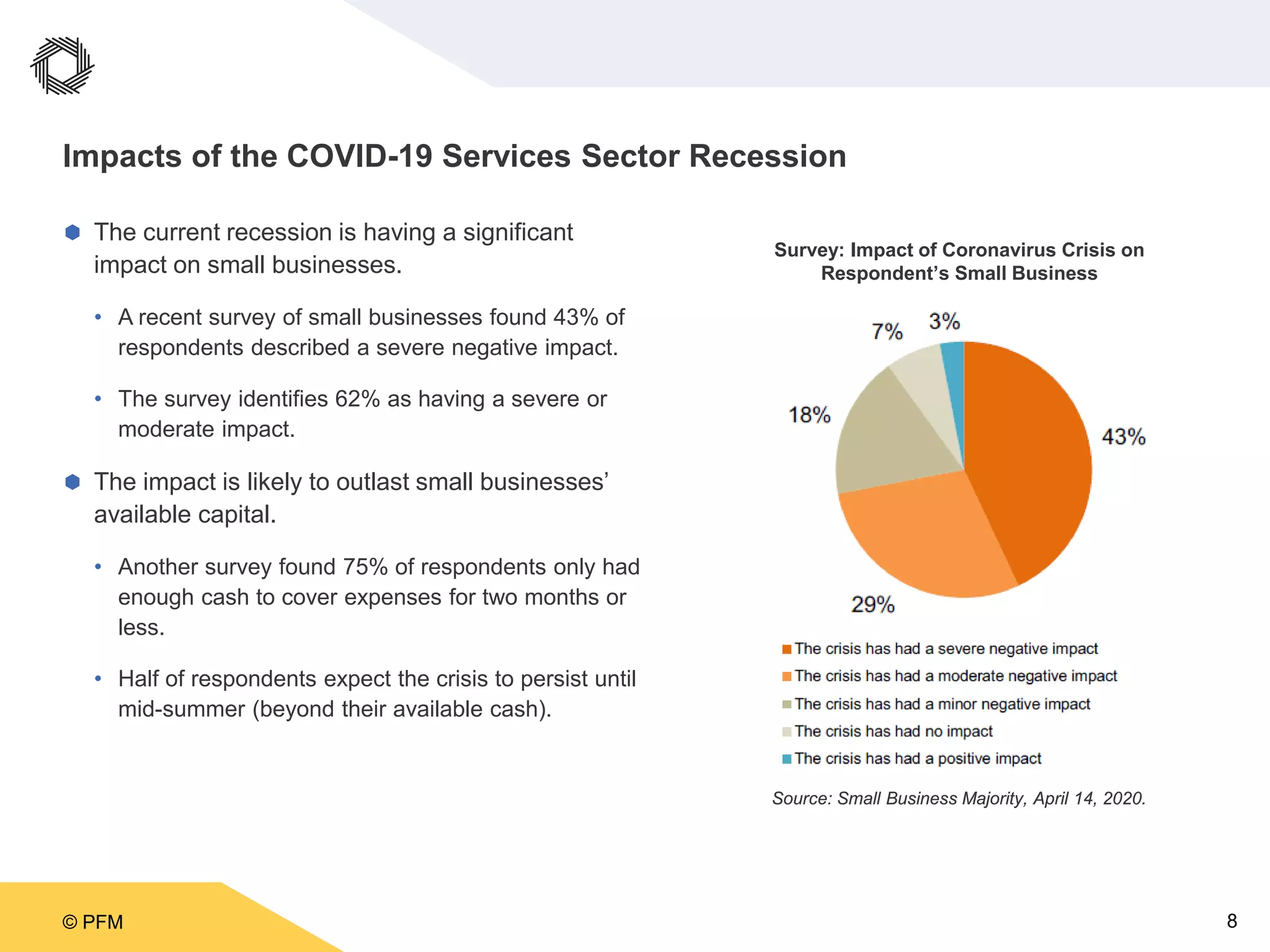 © PFM 8
Impacts of the COVID-19 Services Sector Recession
 The current recession is having a significant
impact on small businesses.
• A recent survey of small businesses found 43% of
respondents described a severe negative impact.
• The survey identifies 62% as having a severe or
moderate impact.
 The impact is likely to outlast small businesses’
available capital.
• Another survey found 75% of respondents only had
enough cash to cover expenses for two months or
less.
• Half of respondents expect the crisis to persist until
mid-summer (beyond their available cash).
Source: Small Business Majority, April 14, 2020.
Survey: Impact of Coronavirus Crisis on
Respondent’s Small Business
 