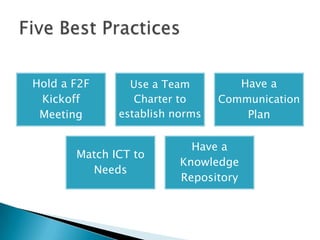 Hold a F2F      Use a Team         Have a
 Kickoff         Charter to     Communication
 Meeting      establish norms       Plan

                           Have a
       Match ICT to
                         Knowledge
         Needs
                         Repository
 