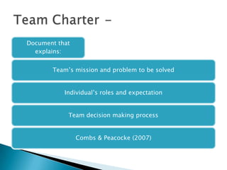 Document that
  explains:


       Team’s mission and problem to be solved


           Individual’s roles and expectation


            Team decision making process


                Combs & Peacocke (2007)
 