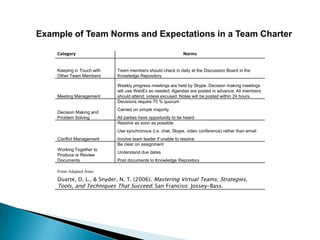 Example of Team Norms and Expectations in a Team Charter

    Category                                                  Norms


    Keeping in Touch with   Team members should check in daily at the Discussion Board in the
    Other Team Members      Knowledge Repository

                            Weekly progress meetings are held by Skype. Decision making meetings
                            will use WebEx as needed. Agendas are posted in advance. All members
    Meeting Management      should attend, unless excused. Notes will be posted within 24 hours.
                            Decisions require 70 % quorum
                            Carried on simple majority
    Decision Making and
    Problem Solving         All parties have opportunity to be heard
                            Resolve as soon as possible
                            Use synchronous (i.e. chat, Skype, video conference) rather than email
    Conflict Management     Involve team leader if unable to resolve
                            Be clear on assignment
    Working Together to
                            Understand due dates
    Produce or Review
    Documents               Post documents to Knowledge Repository

    Form Adapted from:
    Duarte, D. L., & Snyder, N. T. (2006). Mastering Virtual Teams; Strategies,
    Tools, and Techniques That Succeed. San Franciso: Jossey-Bass.
 