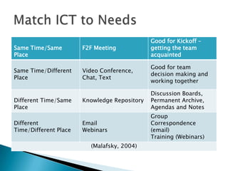 Good for Kickoff –
Same Time/Same         F2F Meeting            getting the team
Place                                         acquainted

                                              Good for team
Same Time/Different    Video Conference,
                                              decision making and
Place                  Chat, Text
                                              working together

                                              Discussion Boards,
Different Time/Same    Knowledge Repository   Permanent Archive,
Place                                         Agendas and Notes
                                              Group
Different              Email                  Correspondence
Time/Different Place   Webinars               (email)
                                              Training (Webinars)
                         (Malafsky, 2004)
 