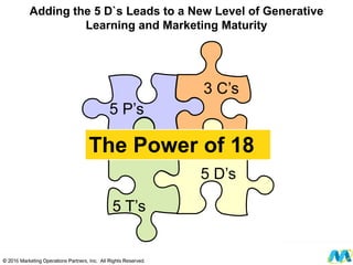 3 C’s
5 P’s
5 T’s
5 D’s
The Power of 18
© 2012 Marketing Operations Partners, Inc. All Rights Reserved.
Adding the 5 D`s Leads to a New Level of Generative
Learning and Marketing Maturity
 