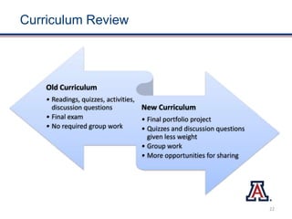 Curriculum Review
Old Curriculum
• Readings, quizzes, activities,
discussion questions
• Final exam
• No required group work
New Curriculum
• Final portfolio project
• Quizzes and discussion questions
given less weight
• Group work
• More opportunities for sharing
22
 