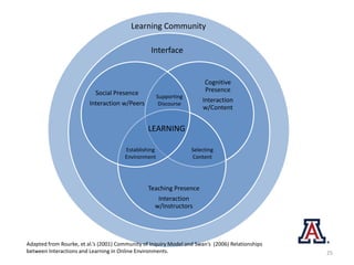 Teaching Presence
Interaction
w/Instructors
Cognitive
Presence
Interaction
w/Content
Social Presence
Interaction w/Peers
Interface
Learning Community
LEARNING
Supporting
Discourse
Establishing
Environment
Selecting
Content
Adapted from Rourke, et al.’s (2001) Community of Inquiry Model and Swan’s (2006) Relationships
between Interactions and Learning in Online Environments. 25
 