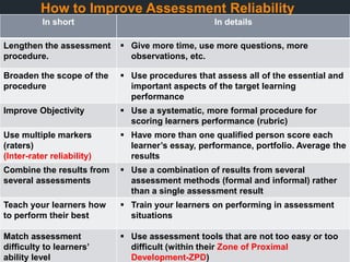 How to Improve Assessment Reliability
In short In details
Lengthen the assessment
procedure.
 Give more time, use more questions, more
observations, etc.
Broaden the scope of the
procedure
 Use procedures that assess all of the essential and
important aspects of the target learning
performance
Improve Objectivity  Use a systematic, more formal procedure for
scoring learners performance (rubric)
Use multiple markers
(raters)
(Inter-rater reliability)
 Have more than one qualified person score each
learner’s essay, performance, portfolio. Average the
results
Combine the results from
several assessments
 Use a combination of results from several
assessment methods (formal and informal) rather
than a single assessment result
Teach your learners how
to perform their best
 Train your learners on performing in assessment
situations
Match assessment
difficulty to learners’
ability level
 Use assessment tools that are not too easy or too
difficult (within their Zone of Proximal
Development-ZPD)
 