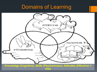 Domains of Learning
Knowledge (Cognitive), Skills (Psychomotor), Attitudes (Affective) =
KSA
 