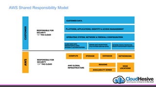 AWS Shared Responsibility Model
 