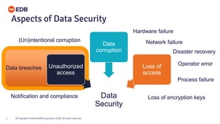 © Copyright EnterpriseDB Corporation, 2020. All rights reserved.
6
Aspects of Data Security
Data
Security
Unauthorized
access
Data
corruption
Loss of
access
Data breaches
(Un)intentional corruption
Hardware failure
Operator error
Process failure
Loss of encryption keys
Network failure
Disaster recovery
Notification and compliance
 