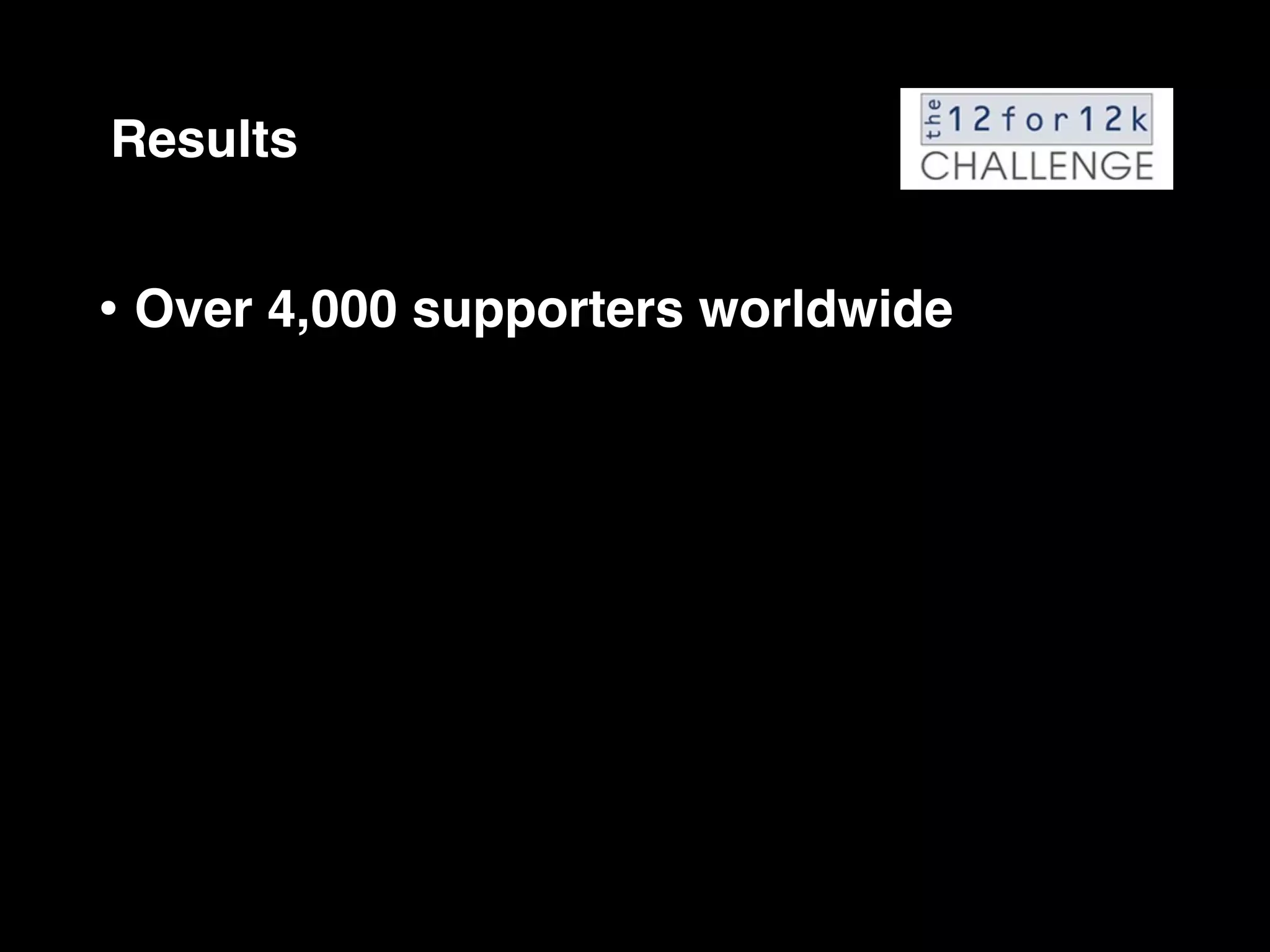 Results


• Over 4,000 supporters worldwide
 