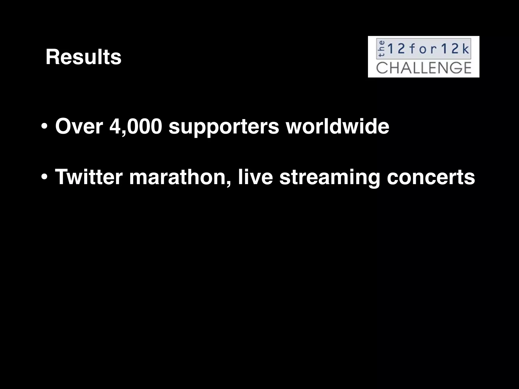 Results


• Over 4,000 supporters worldwide
• Twitter marathon, live streaming concerts
 