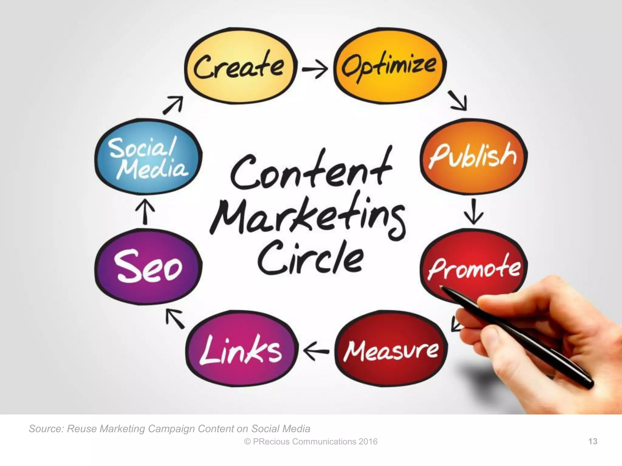 © PRecious Communications 2016 13
CONTENT MARKETING
Source: Reuse Marketing Campaign Content on Social Media
 