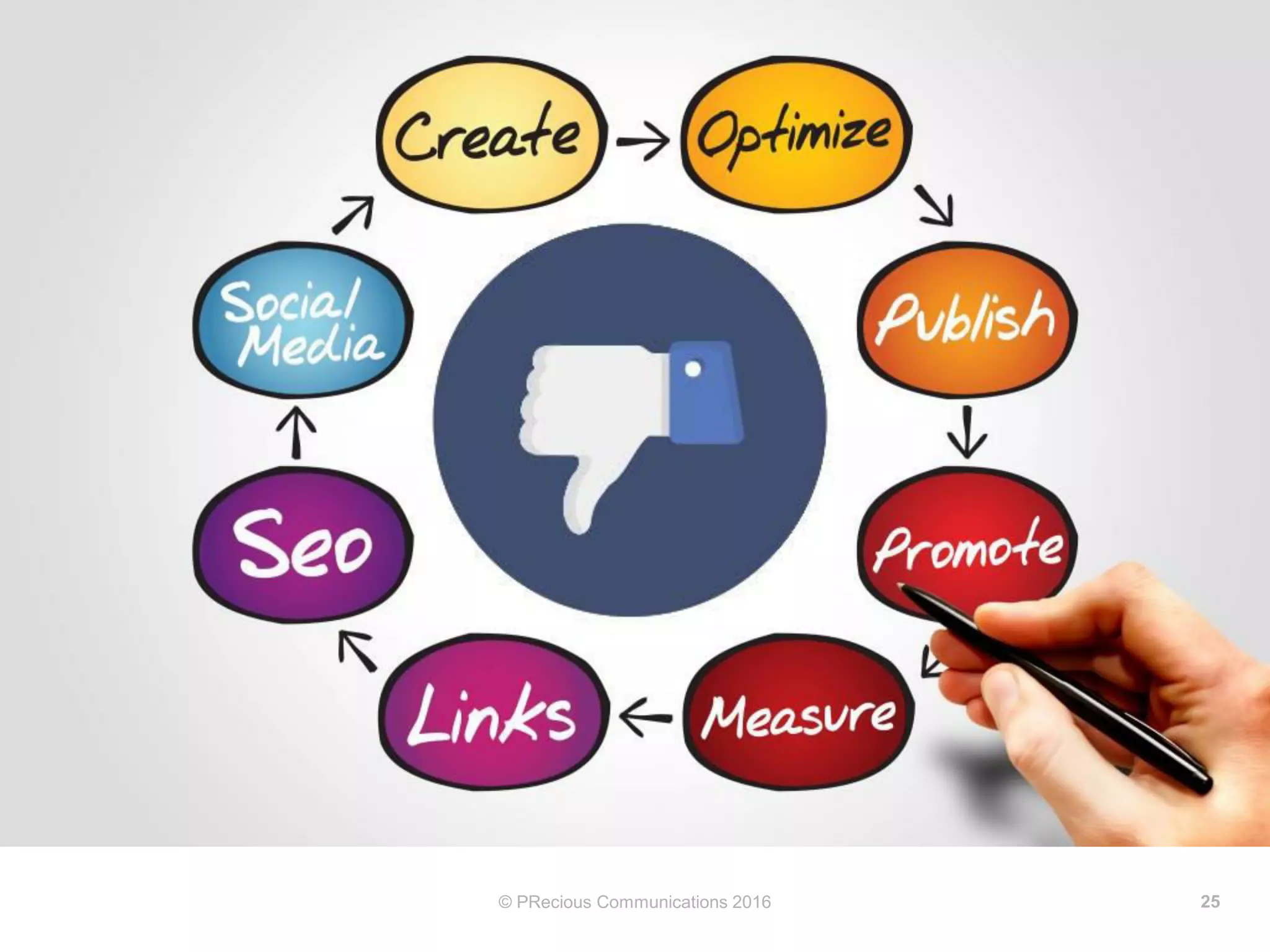 © PRecious Communications 2016 25
CONTENT MARKETING
 