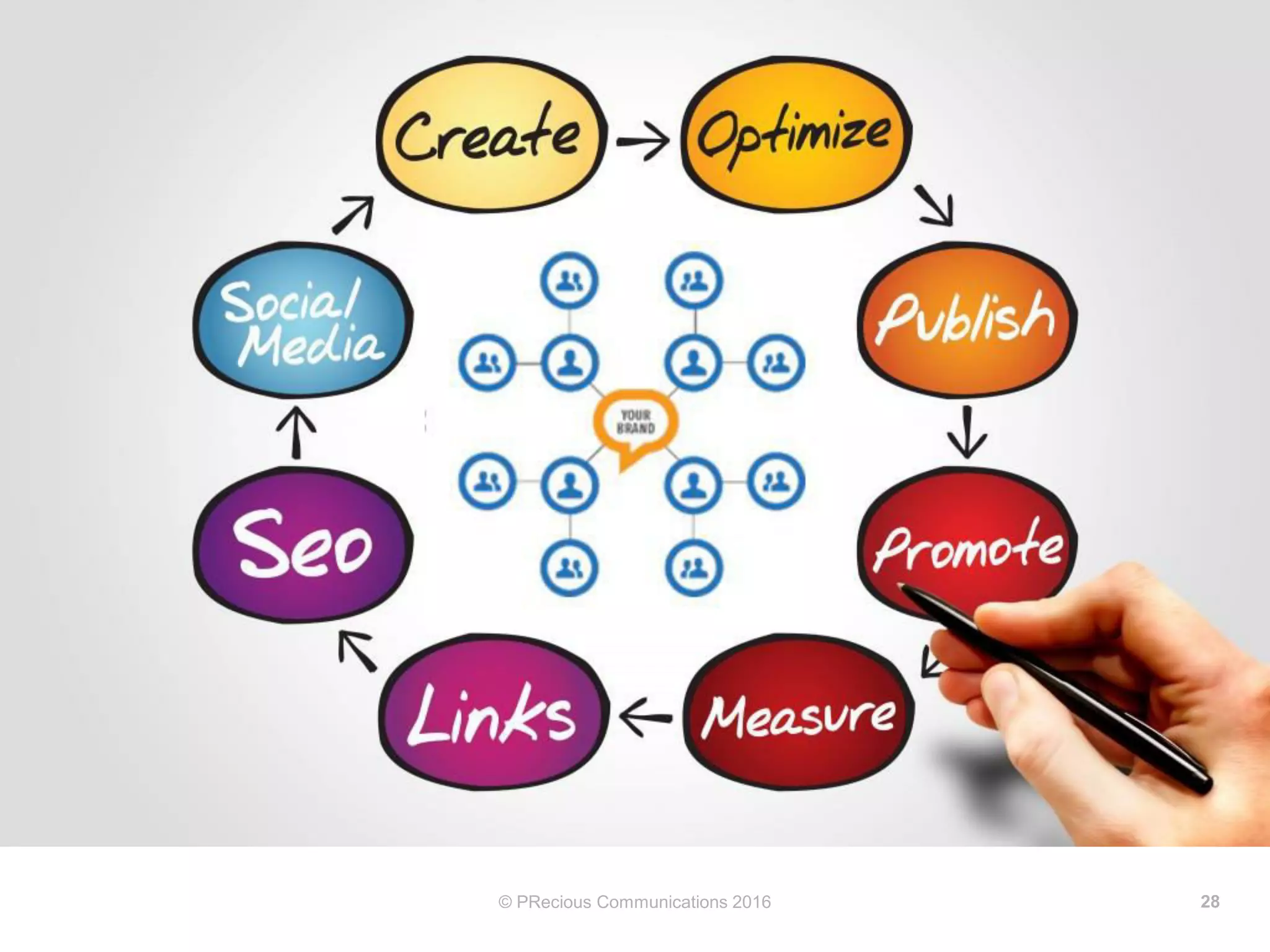 © PRecious Communications 2016 28
CONTENT MARKETING
 