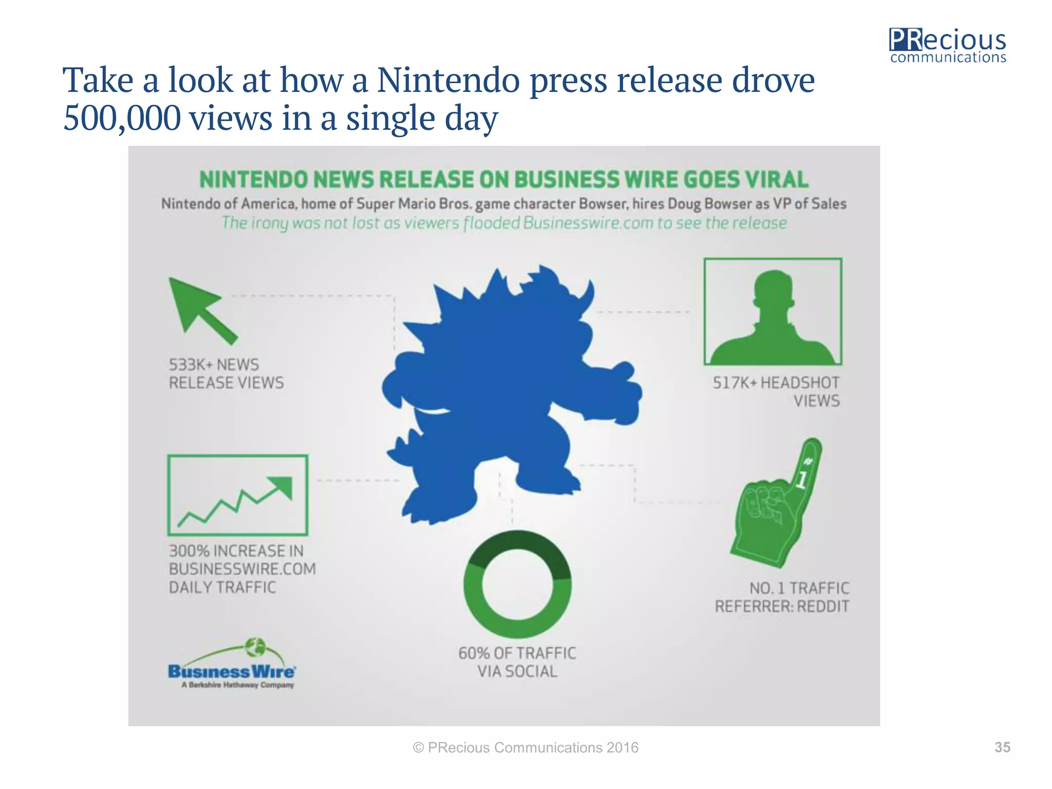 Take a look at how a Nintendo press release drove
500,000 views in a single day
© PRecious Communications 2016 35
 