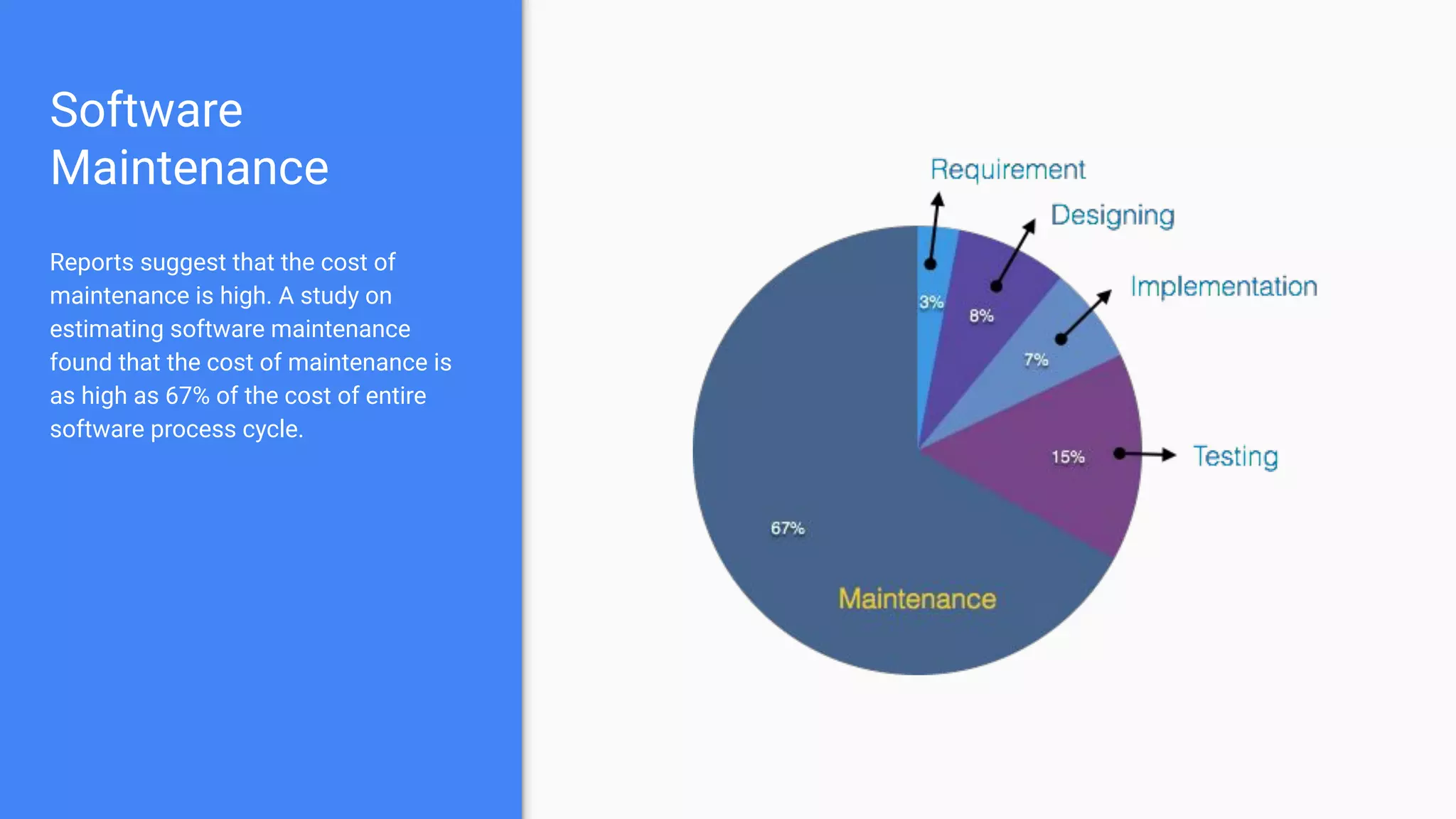 Software
Maintenance
Reports suggest that the cost of
maintenance is high. A study on
estimating software maintenance
found that the cost of maintenance is
as high as 67% of the cost of entire
software process cycle.
 