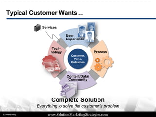 www.SolutionMarketingStrategies.com© 2009-2015
Services
Typical Customer Wants…
Customer,
Pains,
Outcomes
User
Experience
Process
Content/Data/
Community
Tech-
nology
Complete Solution
Everything to solve the customer’s problem
 