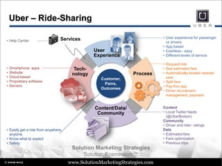 www.SolutionMarketingStrategies.com© 2009-2015
Services
Uber – Ride-Sharing
Customer,
Pains,
Outcomes
User
Experience
Process
Content/Data/
Community
Solution Marketing Strategies
Solution Framework™
Tech-
nology
• User experience for passenger
vs drivers
• App based
• Cashless - easy
• Different levels of service
• Request ride
• See estimated fare
• Automatically locates nearest
care
• Split fare
• Pay thru app
• Driver recruitment,
management, payment
Content
• Local Twitter feeds
(@UberBoston)
Community
• Driver and rider ratings
Data
• Estimated fare
• Fare optimization
• Previous trips
• Smartphone apps
• Website
• Cloud-based
• Proprietary software
• Servers
• Help Center
• Easily get a ride from anywhere,
anytime
• Know what to expect
• Safety
 