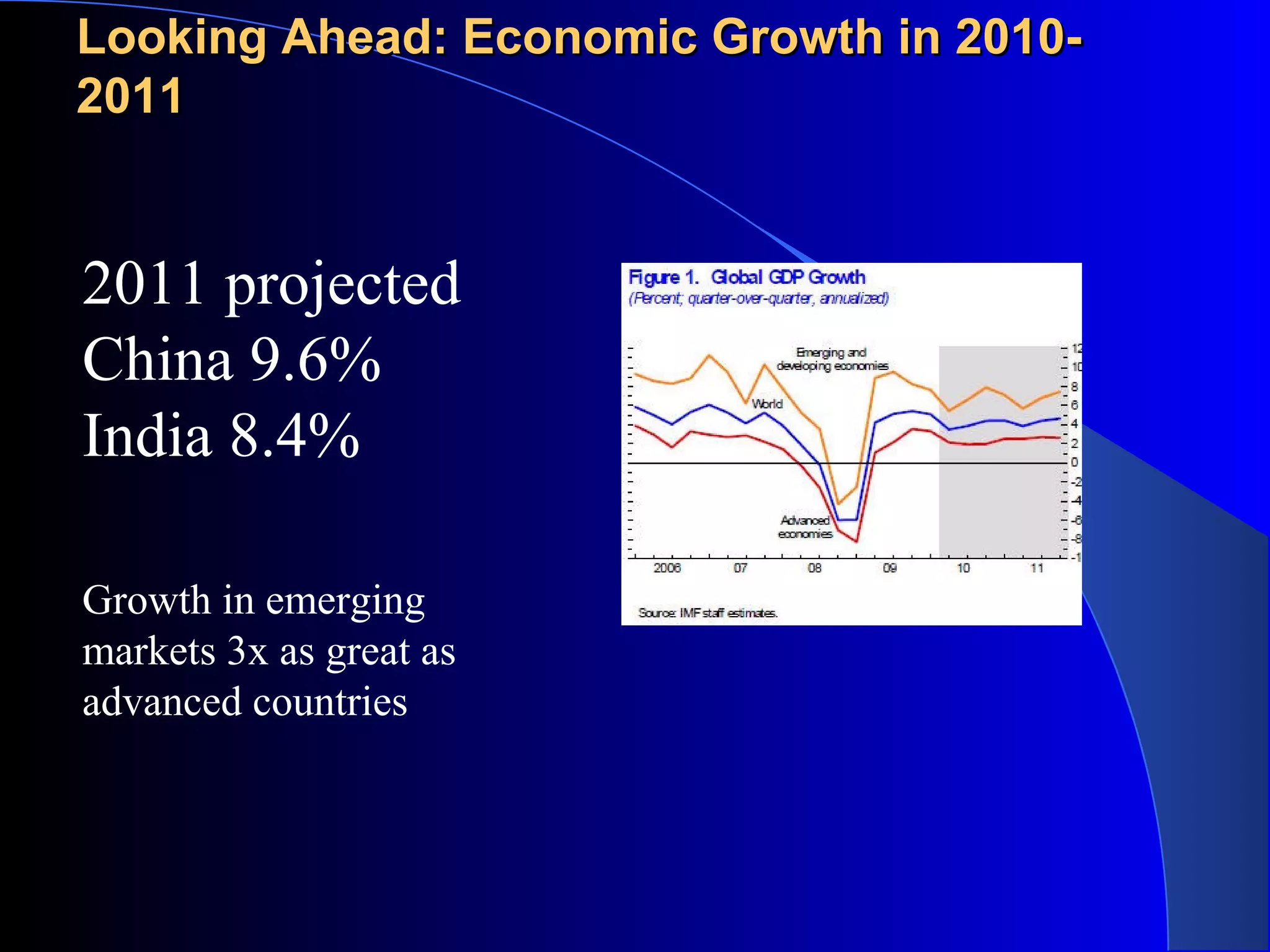 Looking Ahead: Economic Growth in 2010-Looking Ahead: Economic Growth in 2010-
20112011
2011 projected
China 9.6%
India 8.4%
Growth in emerging
markets 3x as great as
advanced countries
 