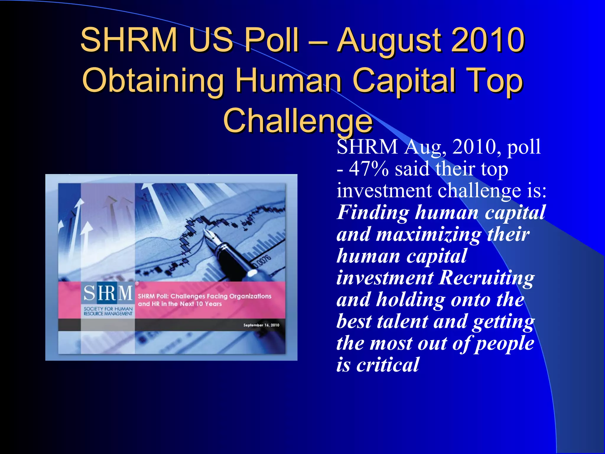 SHRM US Poll – August 2010SHRM US Poll – August 2010
Obtaining Human Capital TopObtaining Human Capital Top
ChallengeChallenge
SHRM Aug, 2010, poll
- 47% said their top
investment challenge is:
Finding human capital
and maximizing their
human capital
investment Recruiting
and holding onto the
best talent and getting
the most out of people
is critical
 