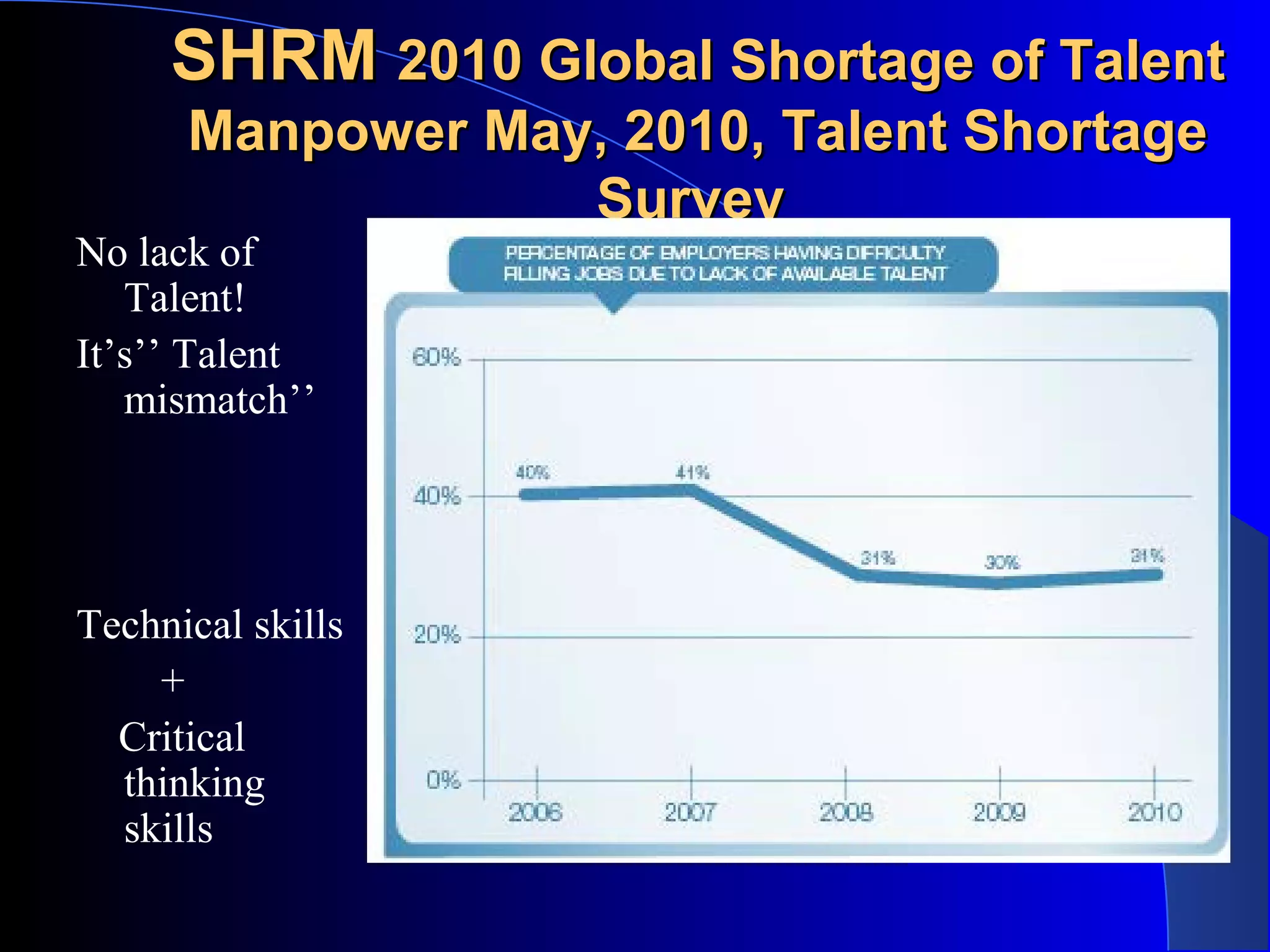 SHRMSHRM 2010 Global Shortage of Talent2010 Global Shortage of Talent
Manpower May, 2010, Talent ShortageManpower May, 2010, Talent Shortage
SurveySurvey
No lack of
Talent!
It’s’’ Talent
mismatch’’
Technical skills
+
Critical
thinking
skills
 