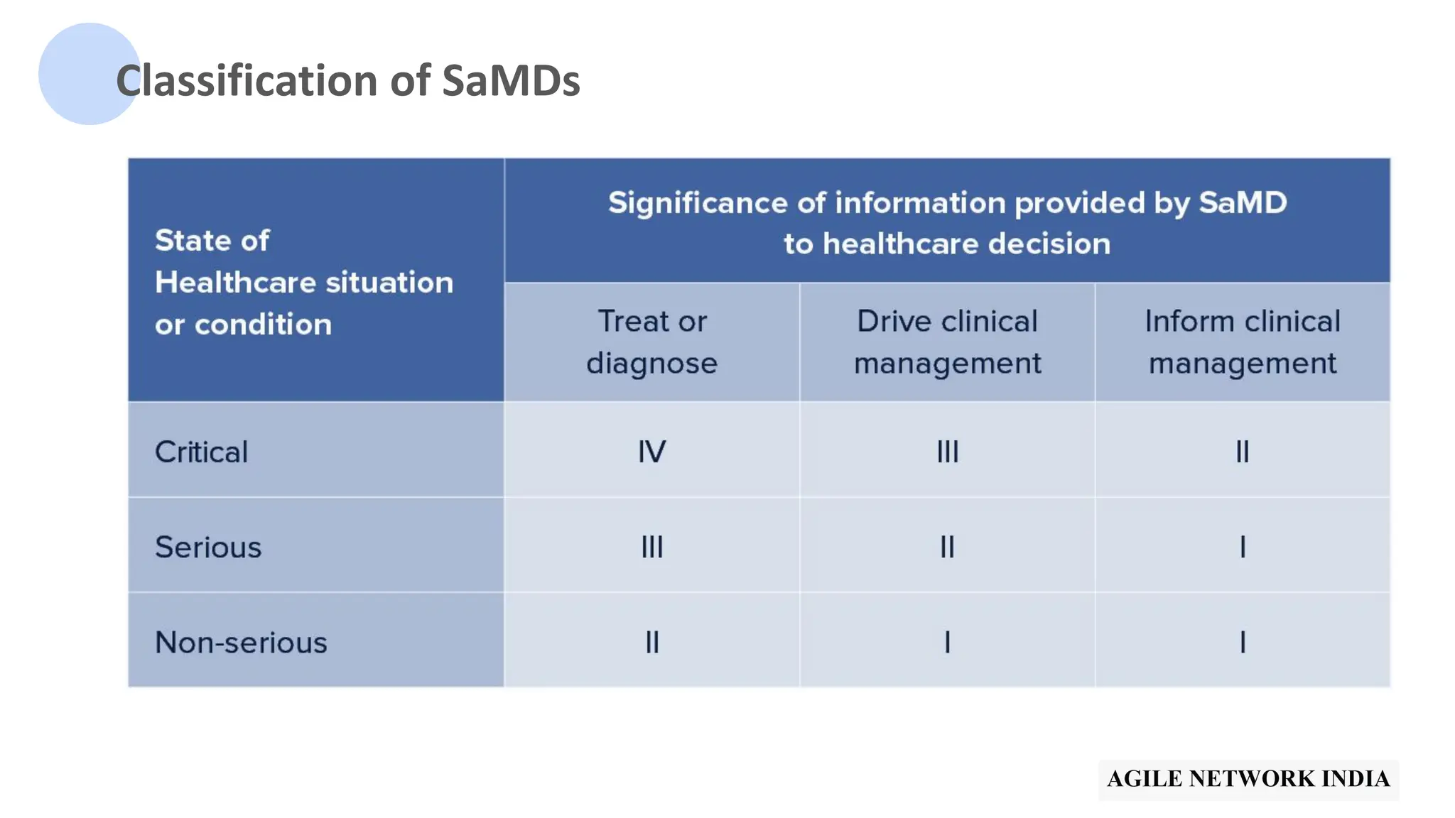 Classification of SaMDs
 