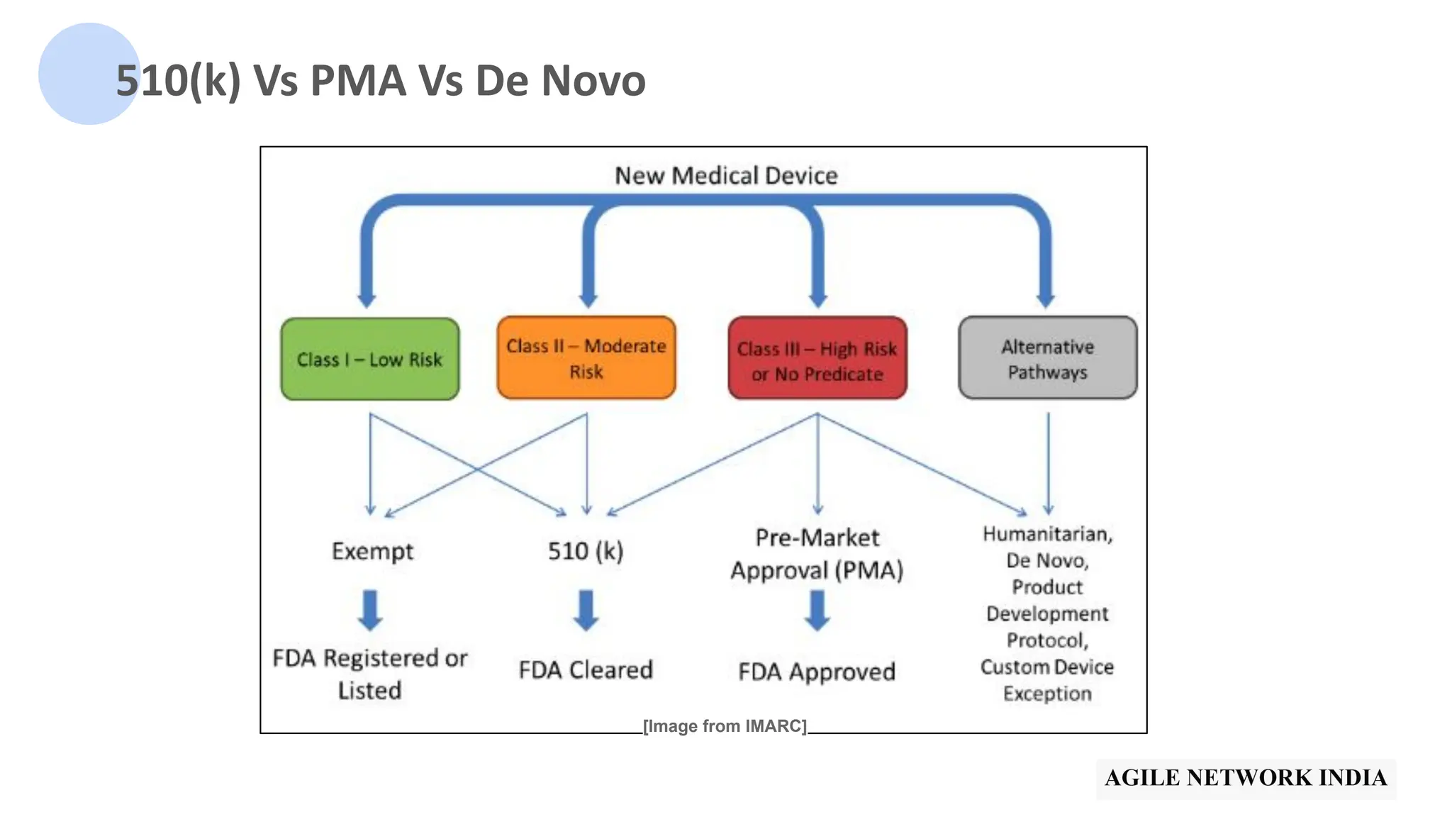 510(k) Vs PMA Vs De Novo
[Image from IMARC]
 
