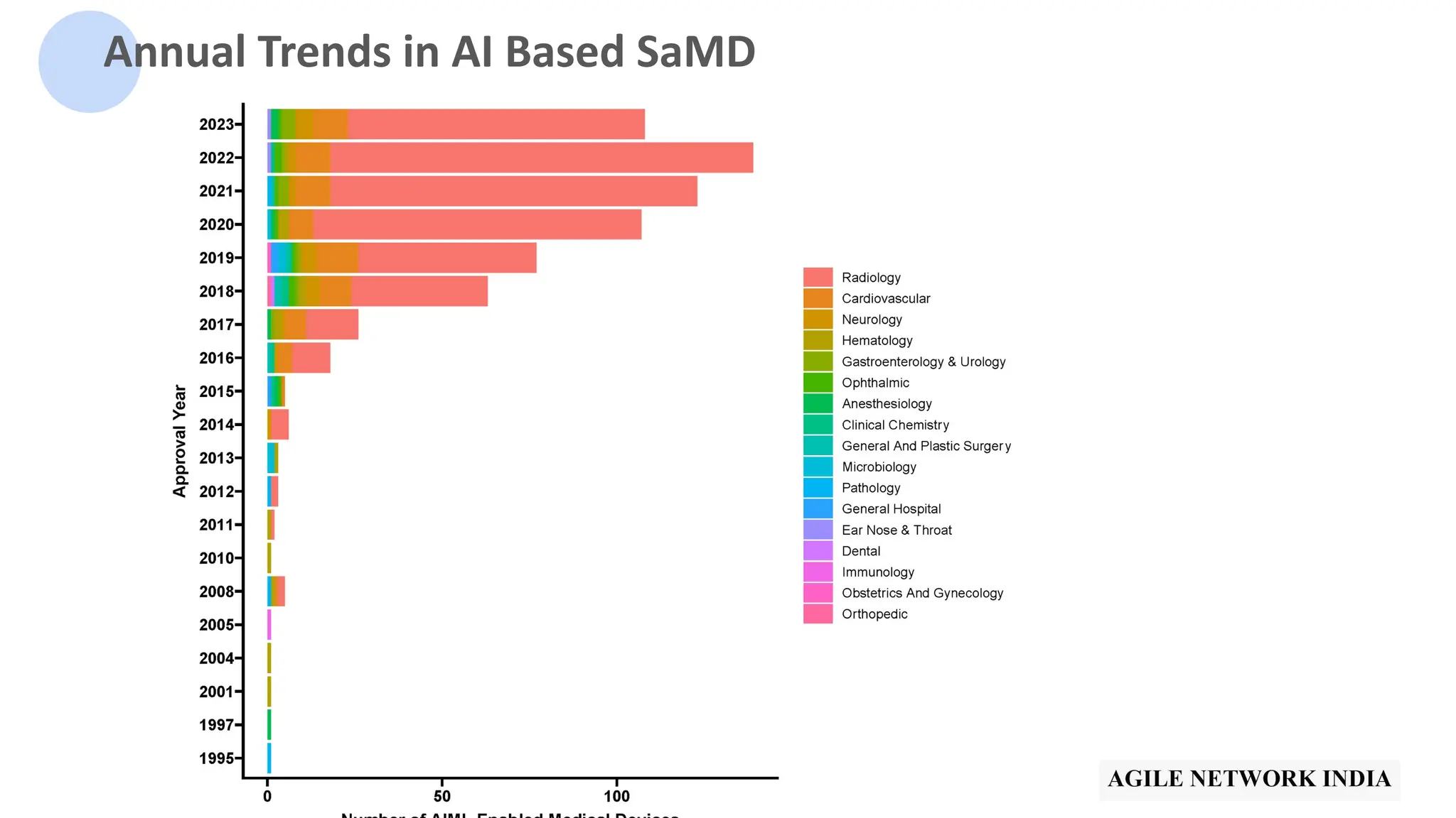 Annual Trends in AI Based SaMD
 
