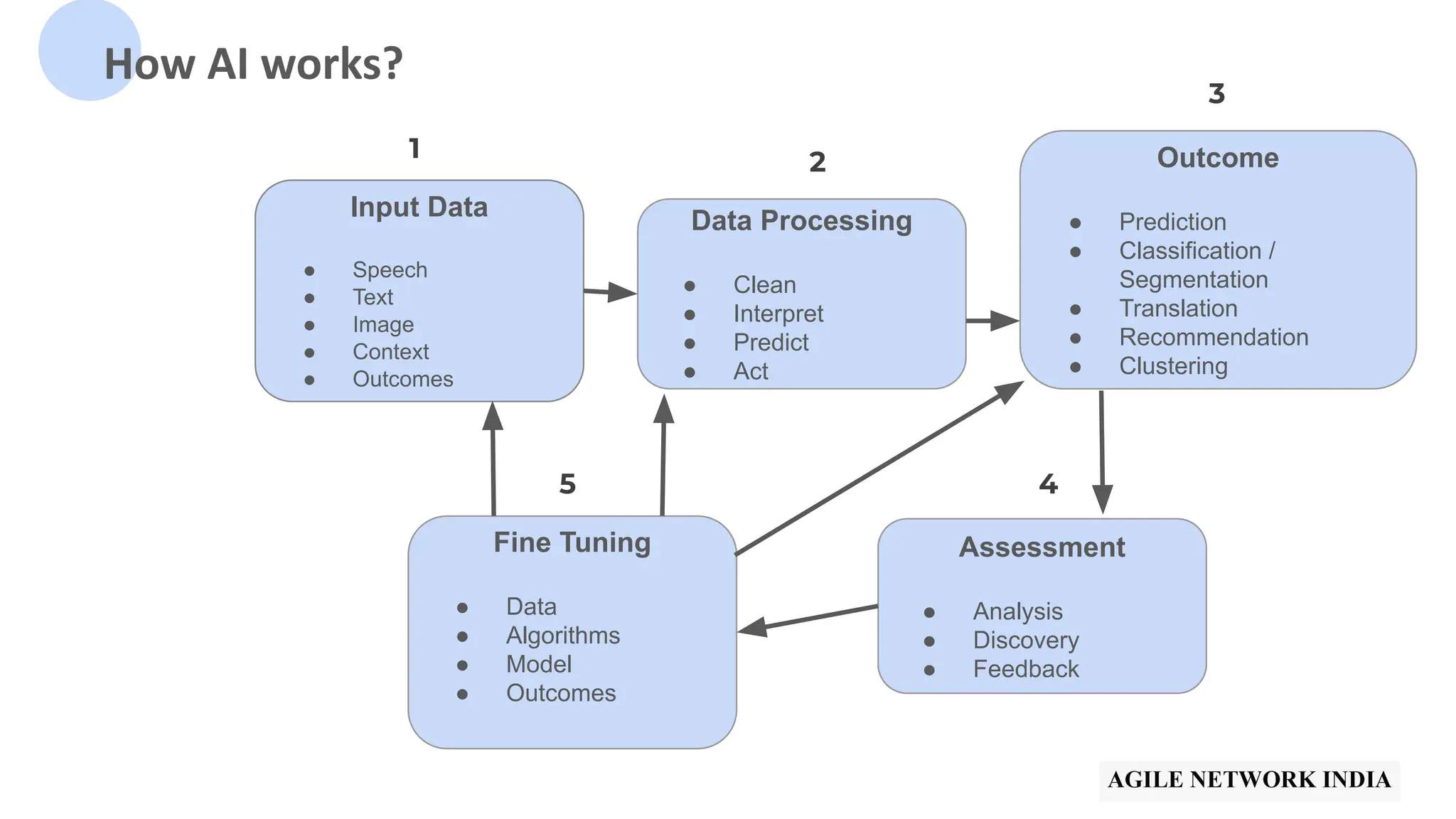 How AI works?
Input Data
● Speech
● Text
● Image
● Context
● Outcomes
Data Processing
● Clean
● Interpret
● Predict
● Act
Outcome
● Prediction
● Classification /
Segmentation
● Translation
● Recommendation
● Clustering
Fine Tuning
● Data
● Algorithms
● Model
● Outcomes
Assessment
● Analysis
● Discovery
● Feedback
1 2
3
4
5
 