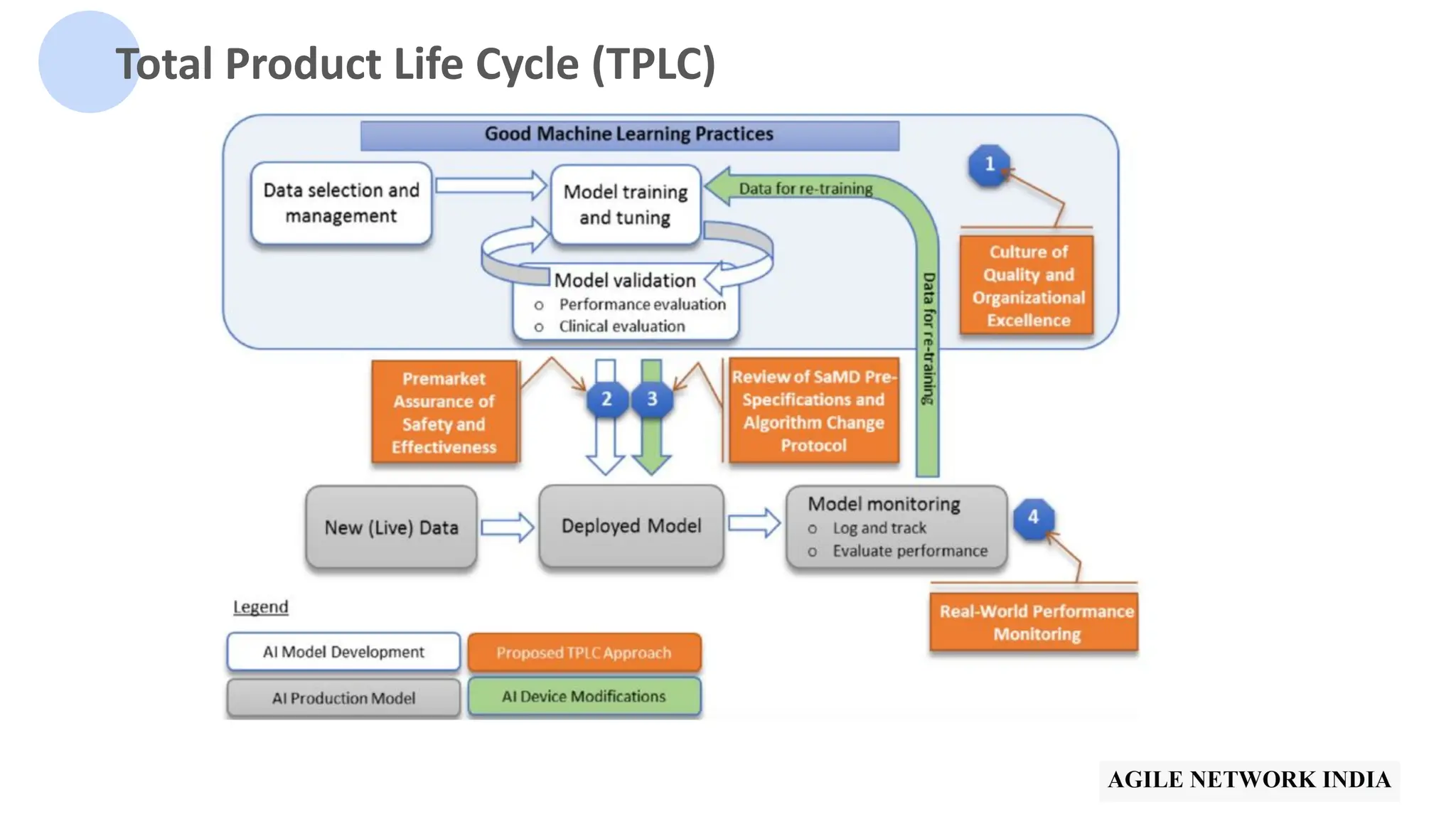 Total Product Life Cycle (TPLC)
 
