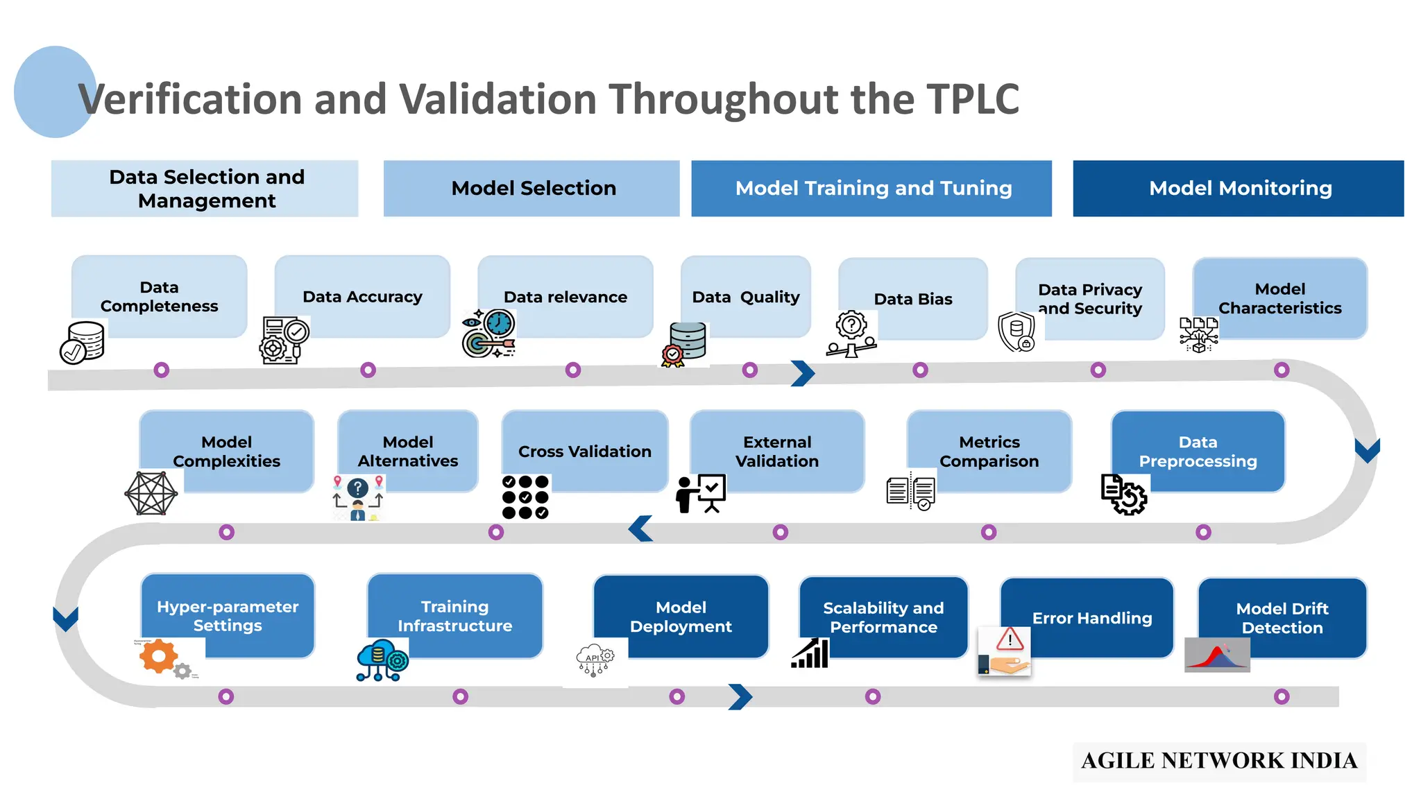 Verification and Validation Throughout the TPLC
External
Validation
Data relevance
Data
Completeness
Data Accuracy Data Bias
Data Privacy
and Security
Model
Characteristics
Data Quality
Data
Preprocessing
Metrics
Comparison
Cross Validation
Model
Alternatives
Model
Complexities
Hyper-parameter
Settings
Training
Infrastructure
Model
Deployment
Scalability and
Performance
Model Drift
Detection
Error Handling
Model Selection Model Monitoring
Data Selection and
Management
Model Training and Tuning
 