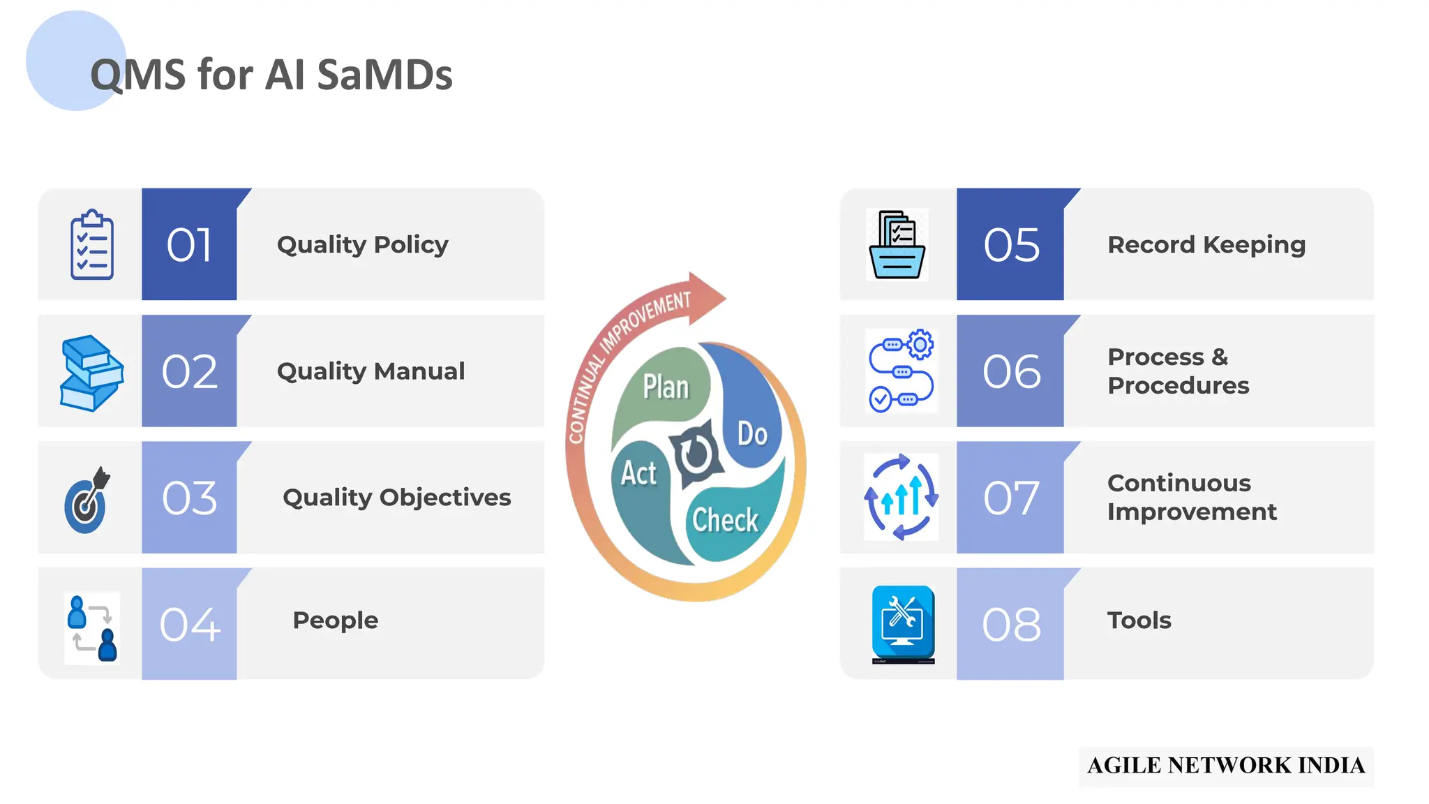 04
03
02
01 Quality Policy
QMS for AI SaMDs
Quality Manual
Quality Objectives
People
08
07
06
05 Record Keeping
Process &
Procedures
Continuous
Improvement
Tools
 